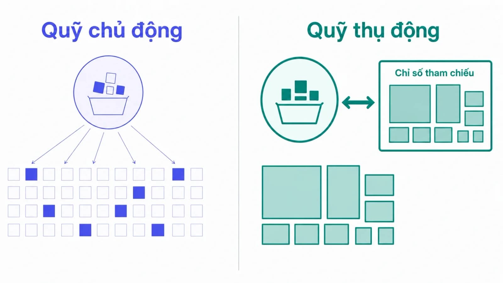 Sơ đồ so sánh hai loại quỹ, một bên tự chọn cổ phiếu theo phán đoán, một bên buộc phải sao chép tỷ trọng của chỉ số tham chiếu