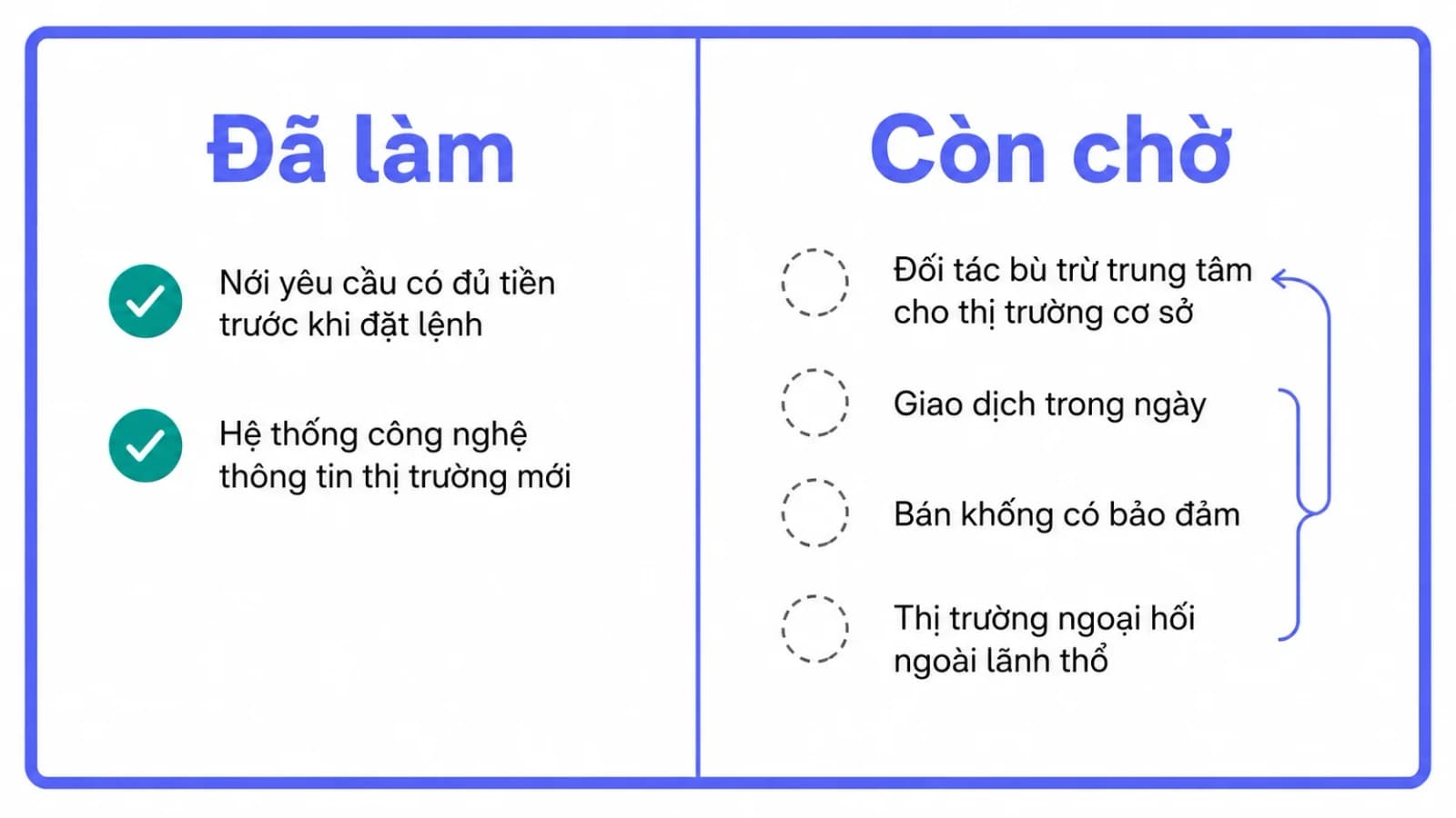 Bảng hai cột đối chiếu các hạng mục hạ tầng thị trường đã hoàn thành và các hạng mục còn đang chờ