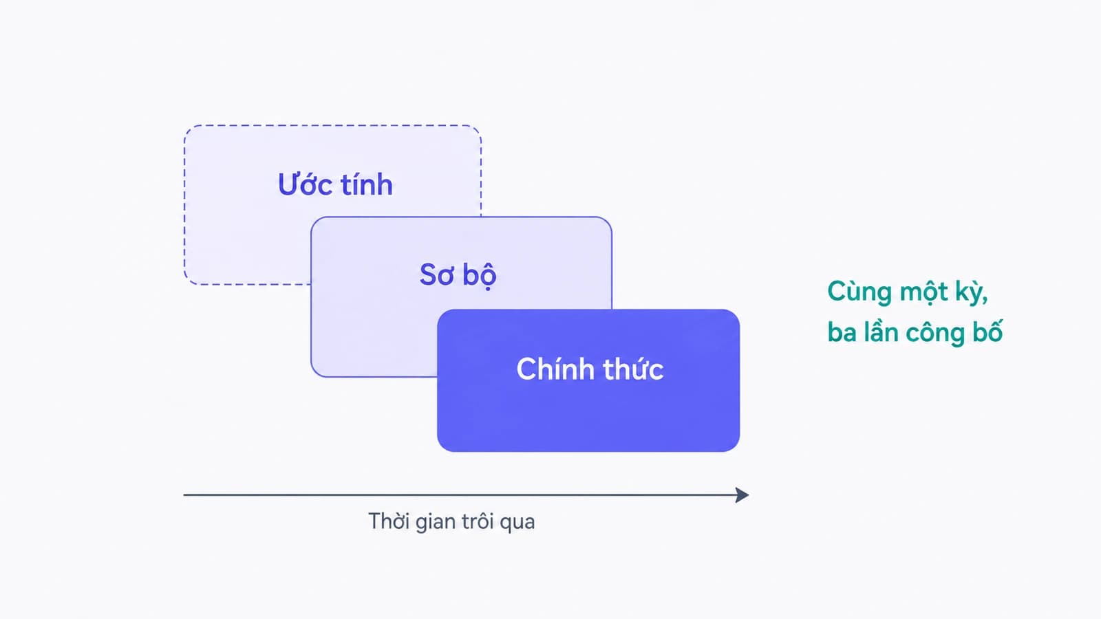 Sơ đồ ba lớp chồng lên nhau thể hiện ba lần công bố của cùng một chỉ tiêu, từ ước tính tới sơ bộ rồi chính thức