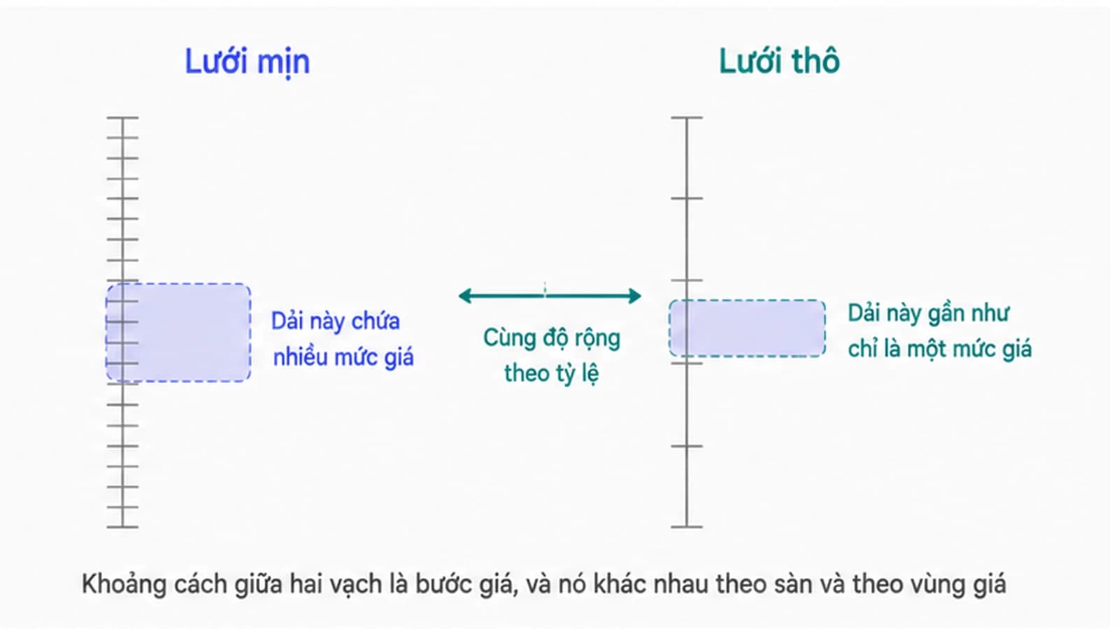 Hai trục giá thẳng đứng đặt cạnh nhau, trục bên trái có nhiều vạch chia sát nhau còn trục bên phải chỉ có vài vạch thưa, mỗi trục được phủ một dải ngang cùng độ dày tương đối