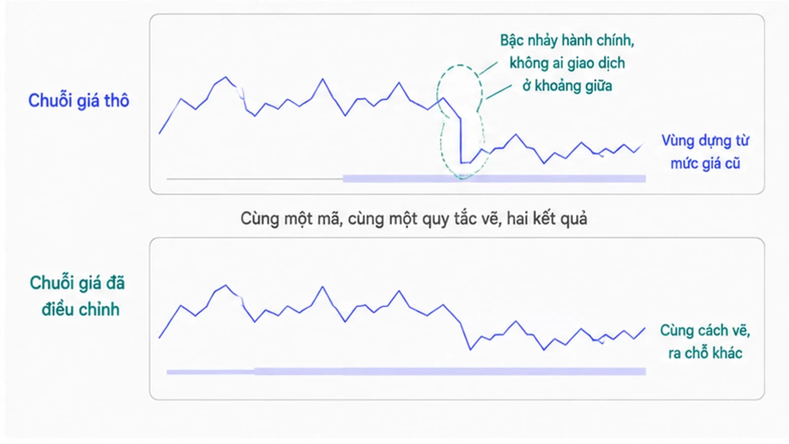 Hai đường giá cách điệu xếp trên dưới, đường trên có một bậc gãy đột ngột đi xuống ở giữa còn đường dưới liền mạch không có bậc, mỗi đường có một dải ngang kẻ từ vùng đáy phía trái kéo sang phải và hai dải nằm ở hai độ cao khác nhau