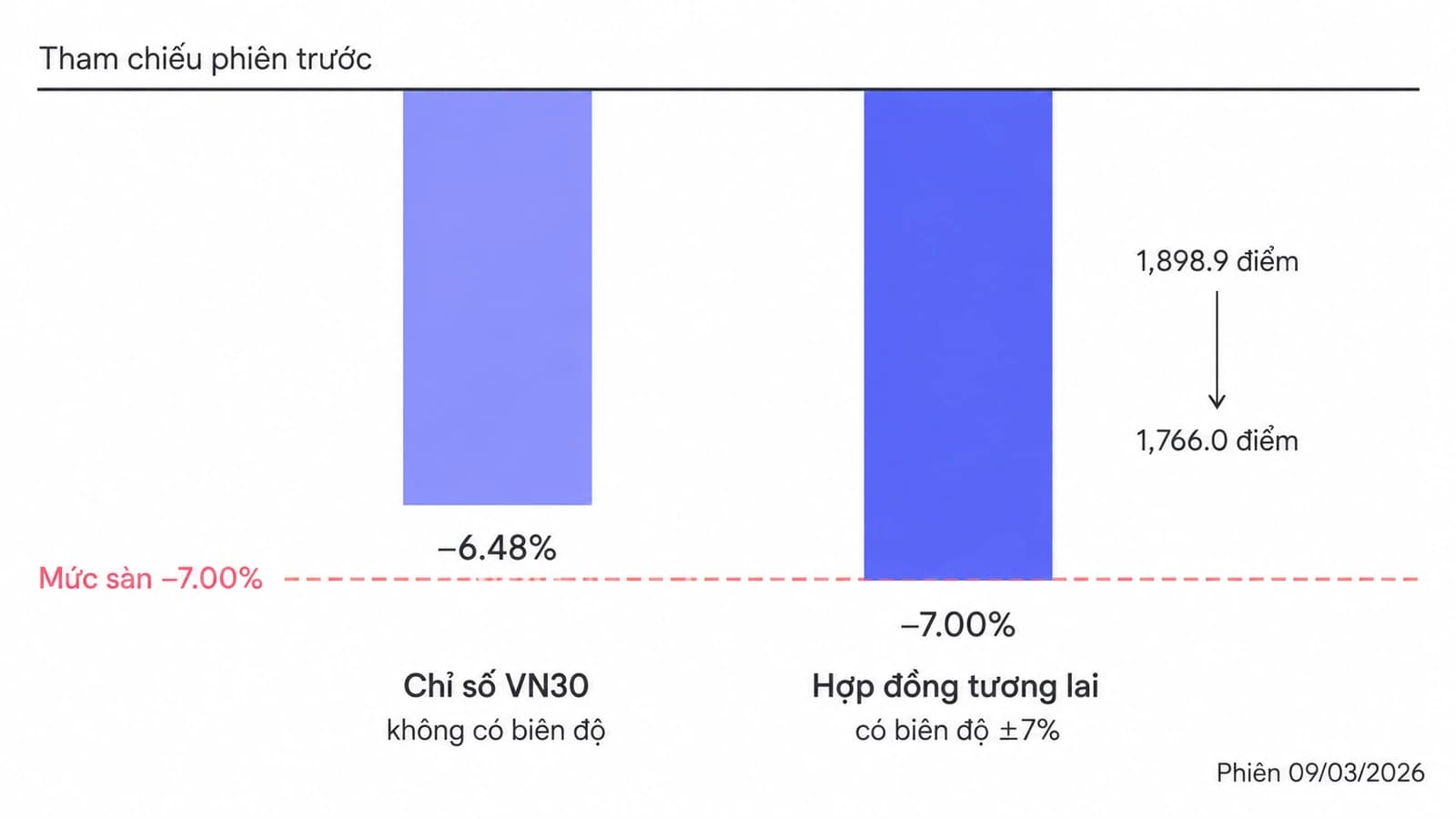 Hai cột giảm cạnh nhau, cột bên trái là mức giảm của chỉ số dừng ở 6.48 phần trăm, cột bên phải là mức giảm của hợp đồng dừng đúng trên một đường kẻ ngang nét đứt đánh dấu ngưỡng 7 phần trăm