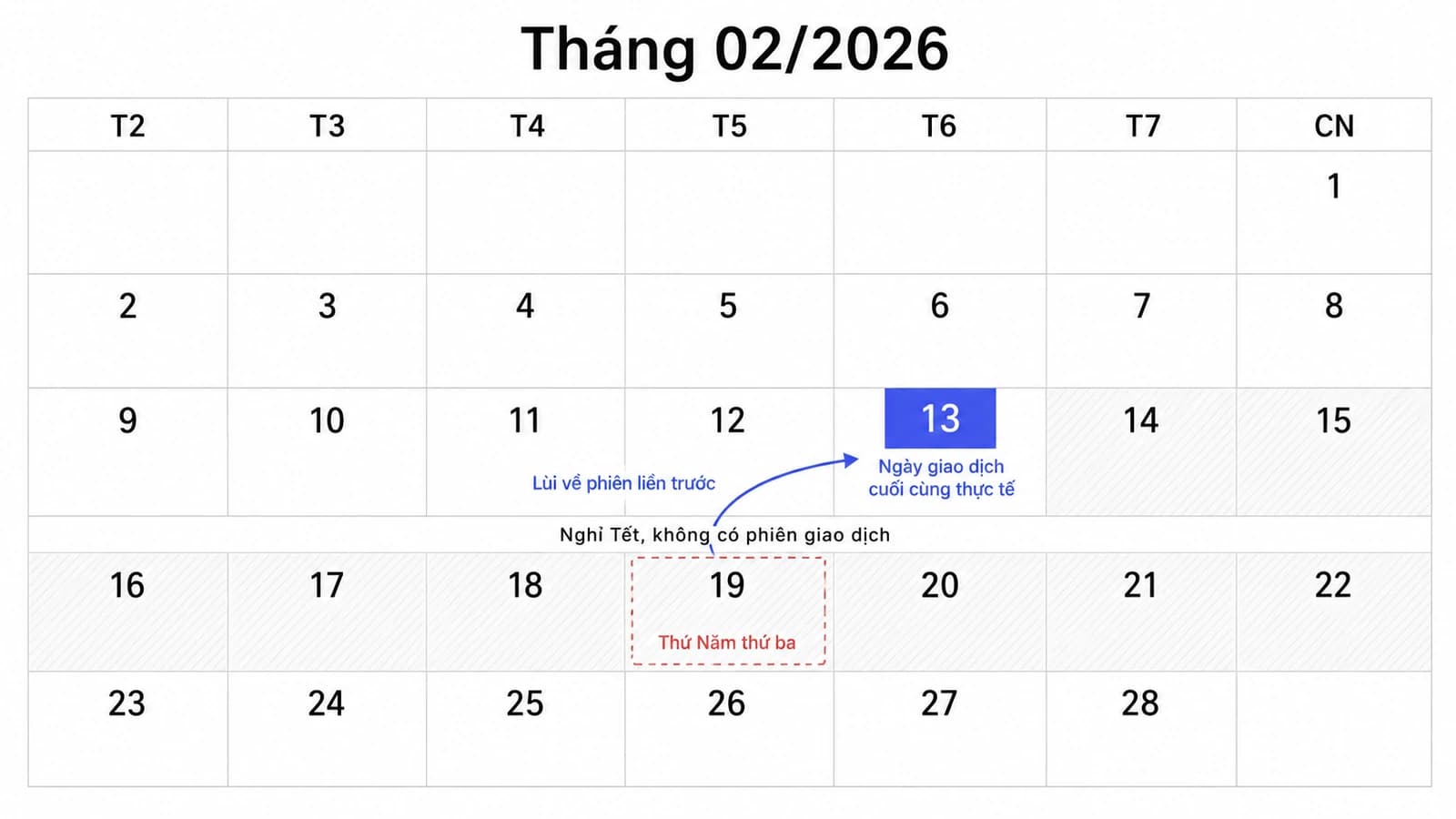 Lịch tháng hai năm 2026 với một dải ngày nghỉ được tô nhạt và gạch chéo, ô ngày mười chín nằm trong dải đó bị đánh dấu không hợp lệ, một mũi tên cong kéo ngược về ô ngày mười ba nằm ngoài dải