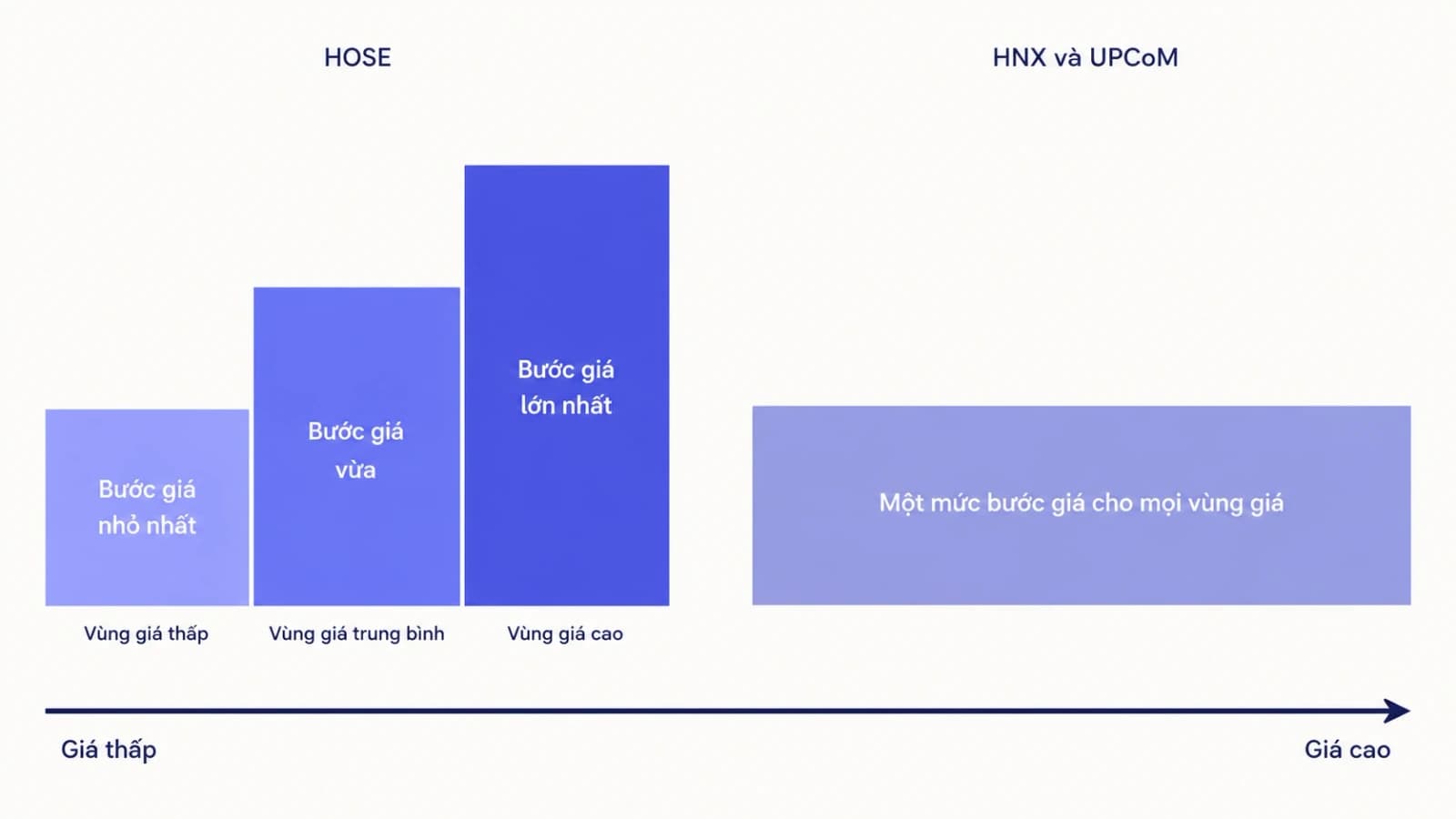 Sơ đồ ba bậc thang bước giá trên HOSE, vùng giá thấp có bước nhỏ nhất, vùng giá cao có bước lớn nhất, đối chiếu với bước giá phẳng một mức của HNX và UPCoM