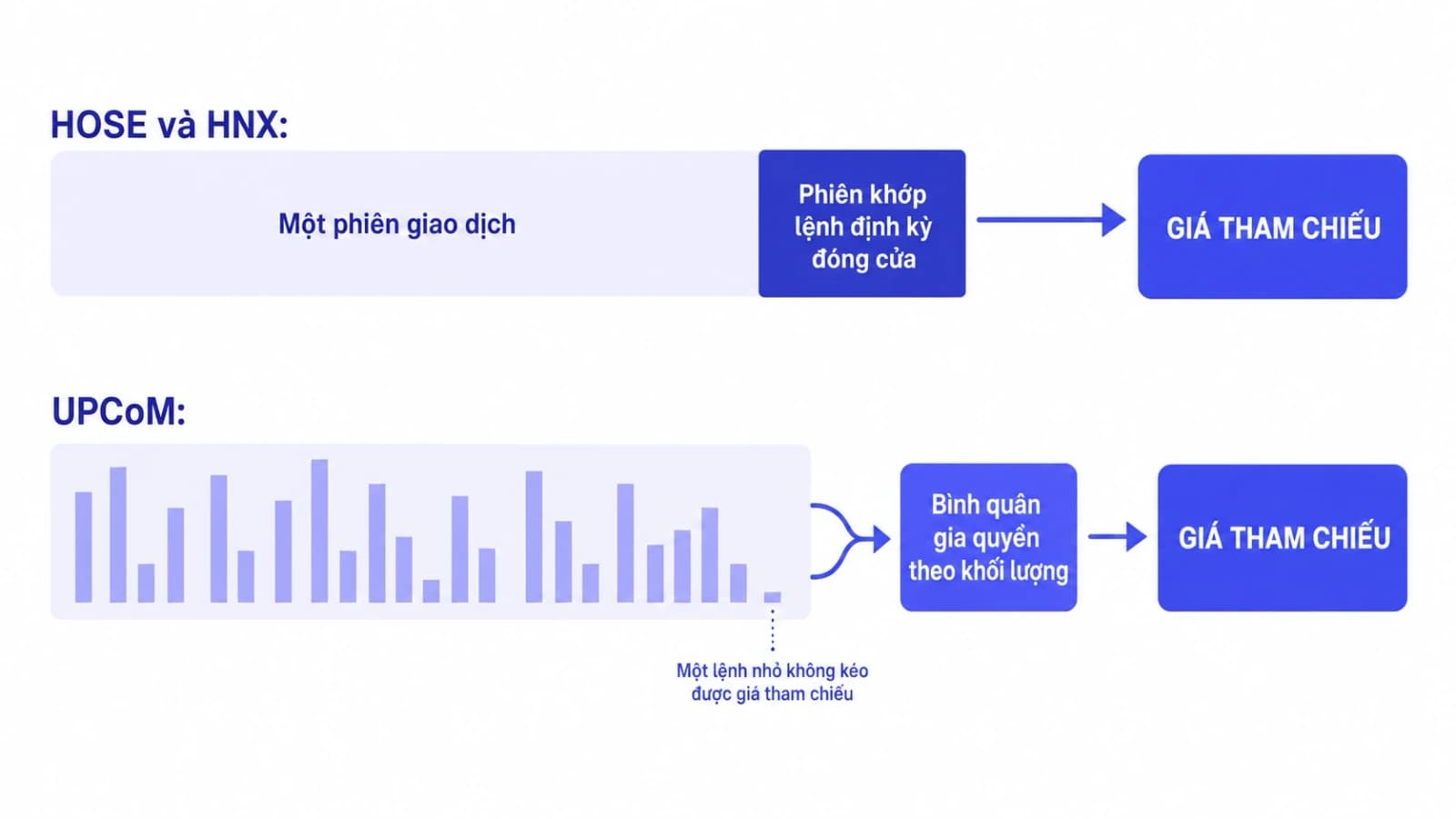 Sơ đồ đối chiếu hai cách xác định giá tham chiếu, một bên lấy giá đóng cửa từ phiên khớp lệnh định kỳ, một bên lấy bình quân gia quyền của các giao dịch lô chẵn trong phiên