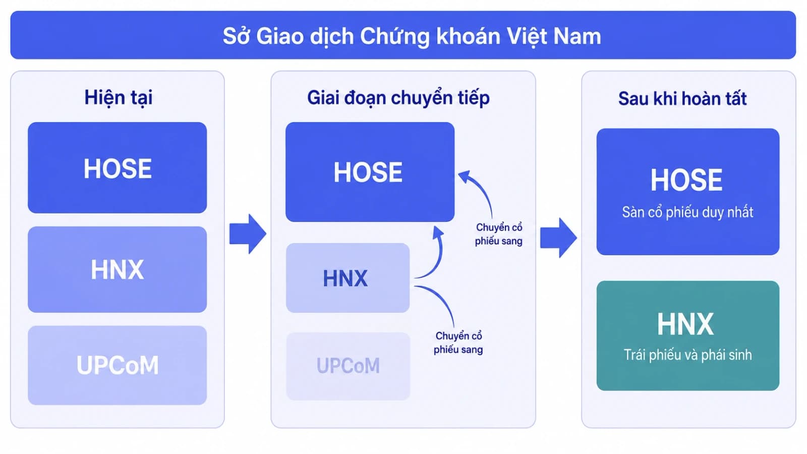 Sơ đồ ba giai đoạn của lộ trình hợp nhất, từ ba nơi giao dịch hiện tại qua giai đoạn chuyển tiếp tới một sàn cổ phiếu duy nhất và một sàn chuyên trách trái phiếu và phái sinh