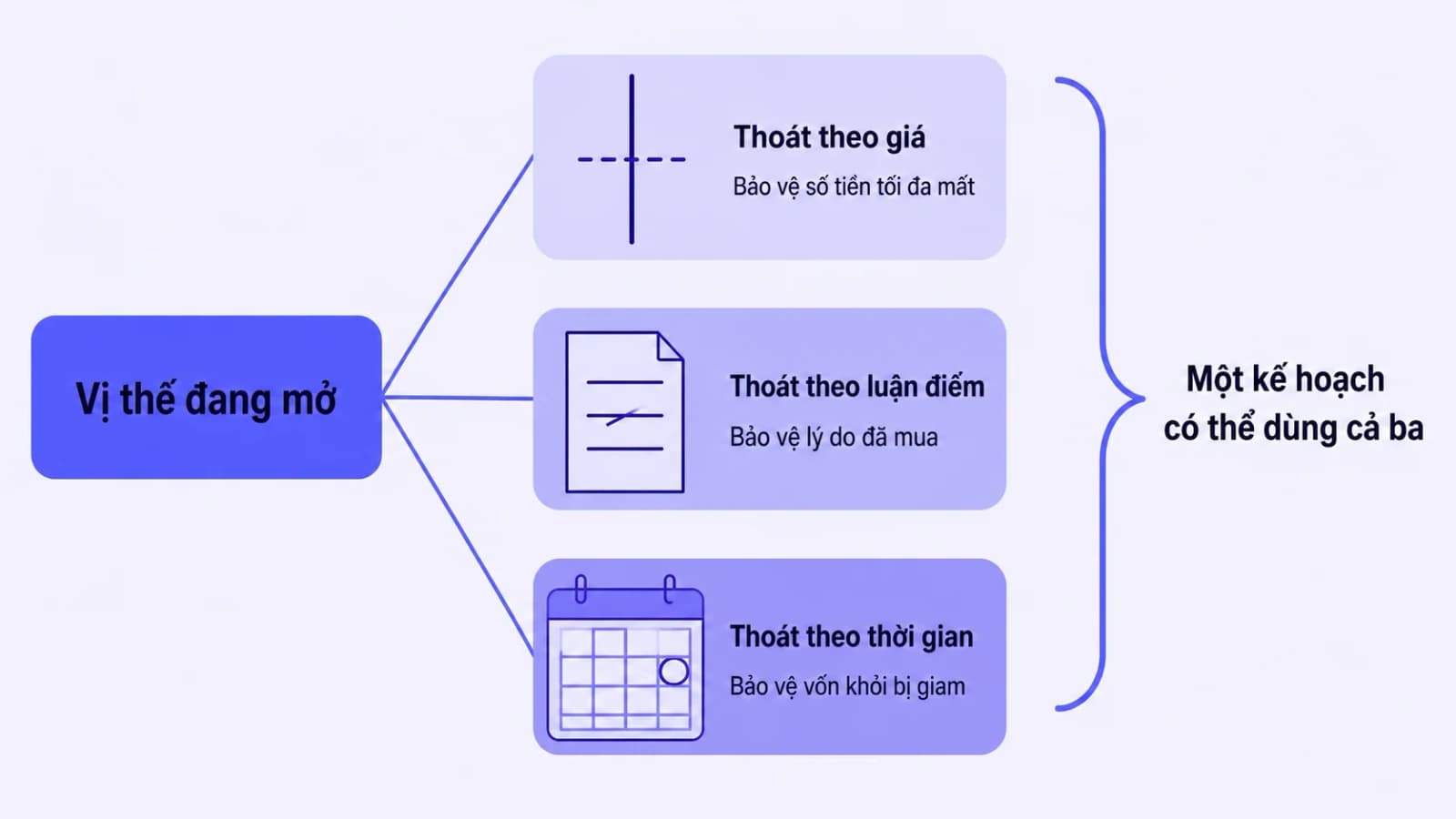 Ba nhánh điều kiện thoát toả ra từ một vị thế đang mở, nhánh theo giá dẫn tới một thang giá, nhánh theo luận điểm dẫn tới tờ ghi chép bị gạch chéo, nhánh theo thời gian dẫn tới một cuốn lịch