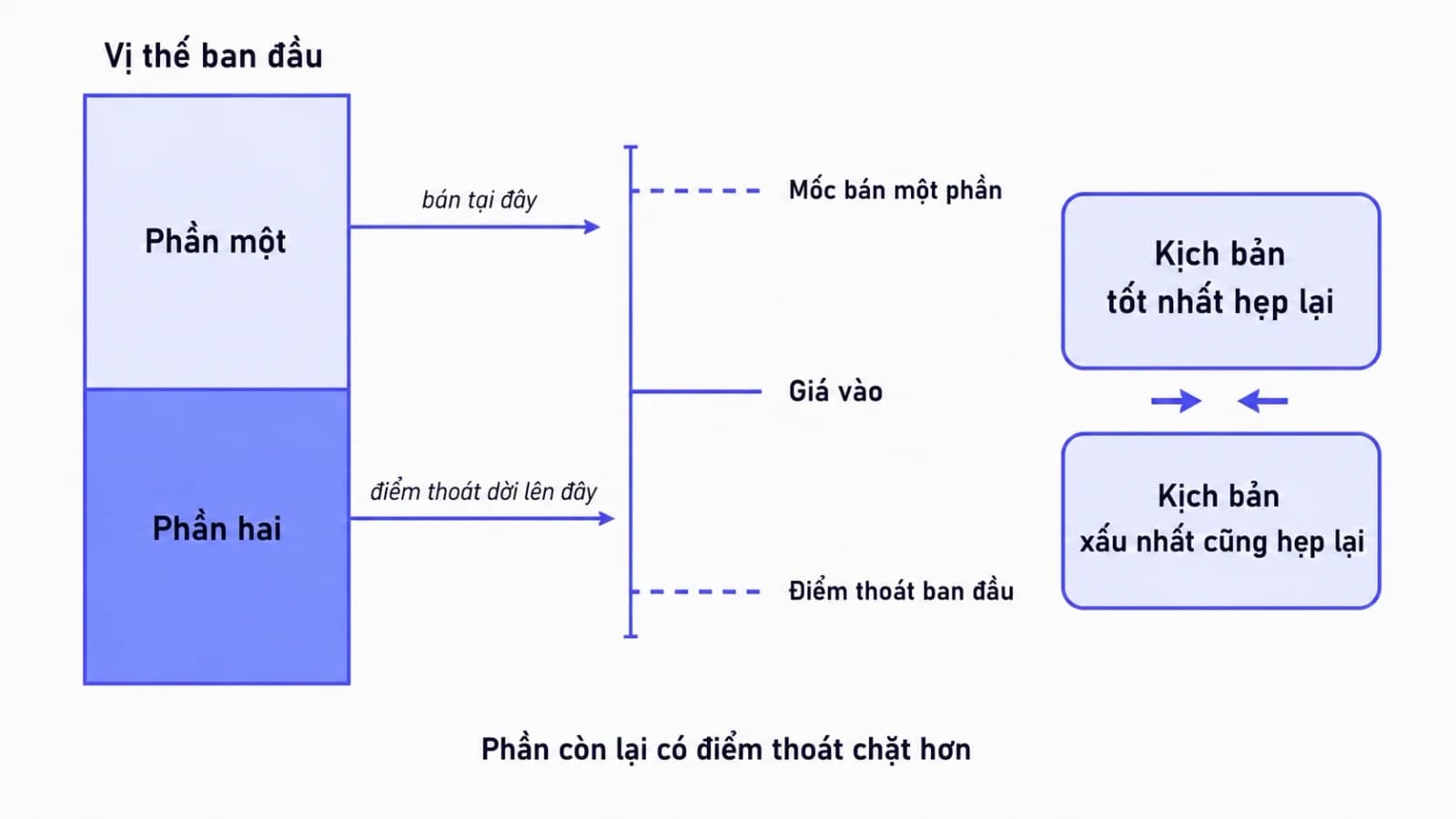 Sơ đồ một vị thế được chia thành hai phần, phần thứ nhất thoát tại mốc giá định trước còn phần thứ hai tiếp tục với điểm thoát mới đặt gần hơn