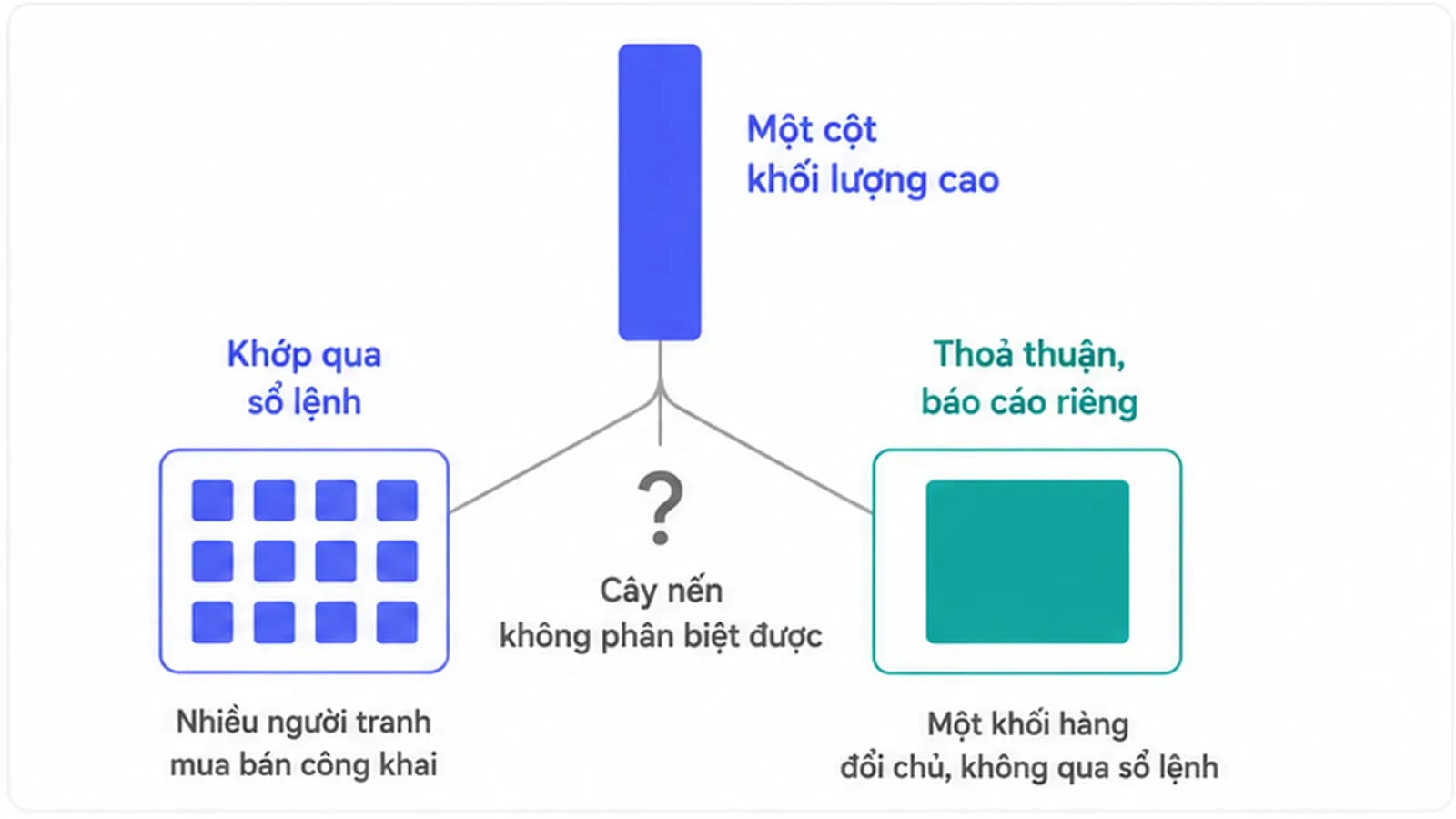 Sơ đồ một cột khối lượng cao ở giữa được nối tới hai nhánh giải thích, nhánh bên trái là nhiều giao dịch nhỏ khớp qua sổ lệnh, nhánh bên phải là một khối hàng lớn chuyển nhượng theo thoả thuận riêng không đi qua sổ lệnh