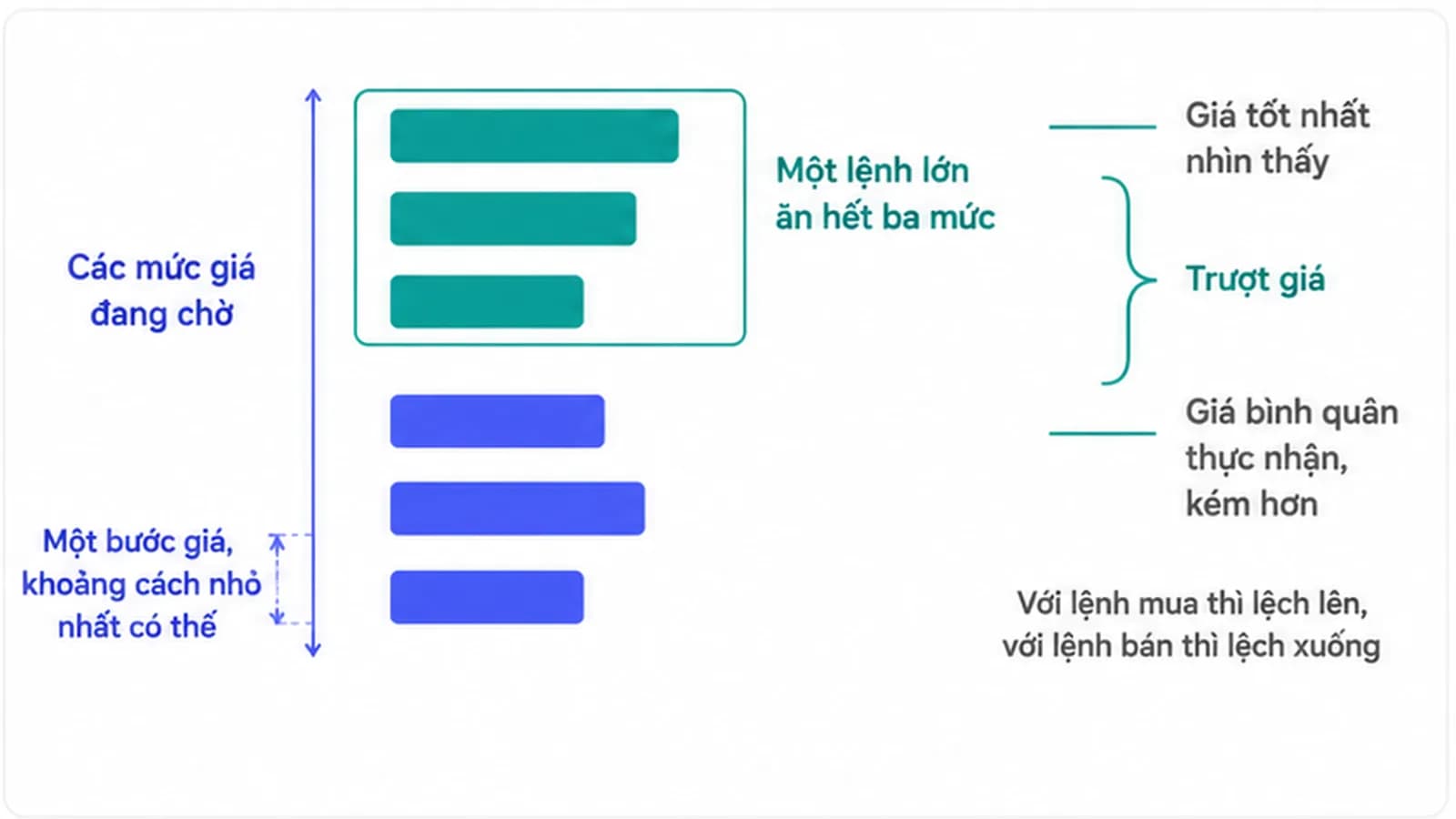 Sơ đồ sổ lệnh với nhiều mức giá xếp chồng, mỗi mức có bề rộng khác nhau thể hiện lượng hàng đang chờ, và một lệnh lớn ăn qua ba mức liên tiếp khiến giá bình quân thực nhận lệch khỏi mức giá tốt nhất ban đầu