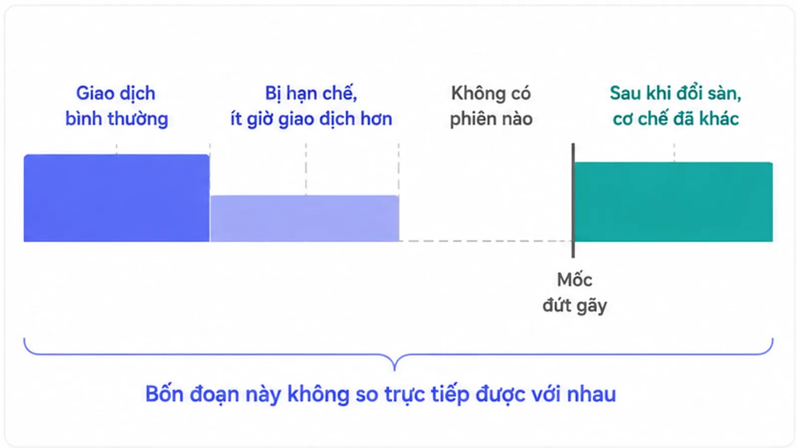 Sơ đồ dòng thời gian của một mã cổ phiếu với các đoạn được tô khác nhau, gồm đoạn giao dịch bình thường, đoạn bị hạn chế thời gian nên ngắn hơn, một khoảng trống không có phiên nào, và một mốc đổi sàn sau đó mọi thông số cơ chế đều khác