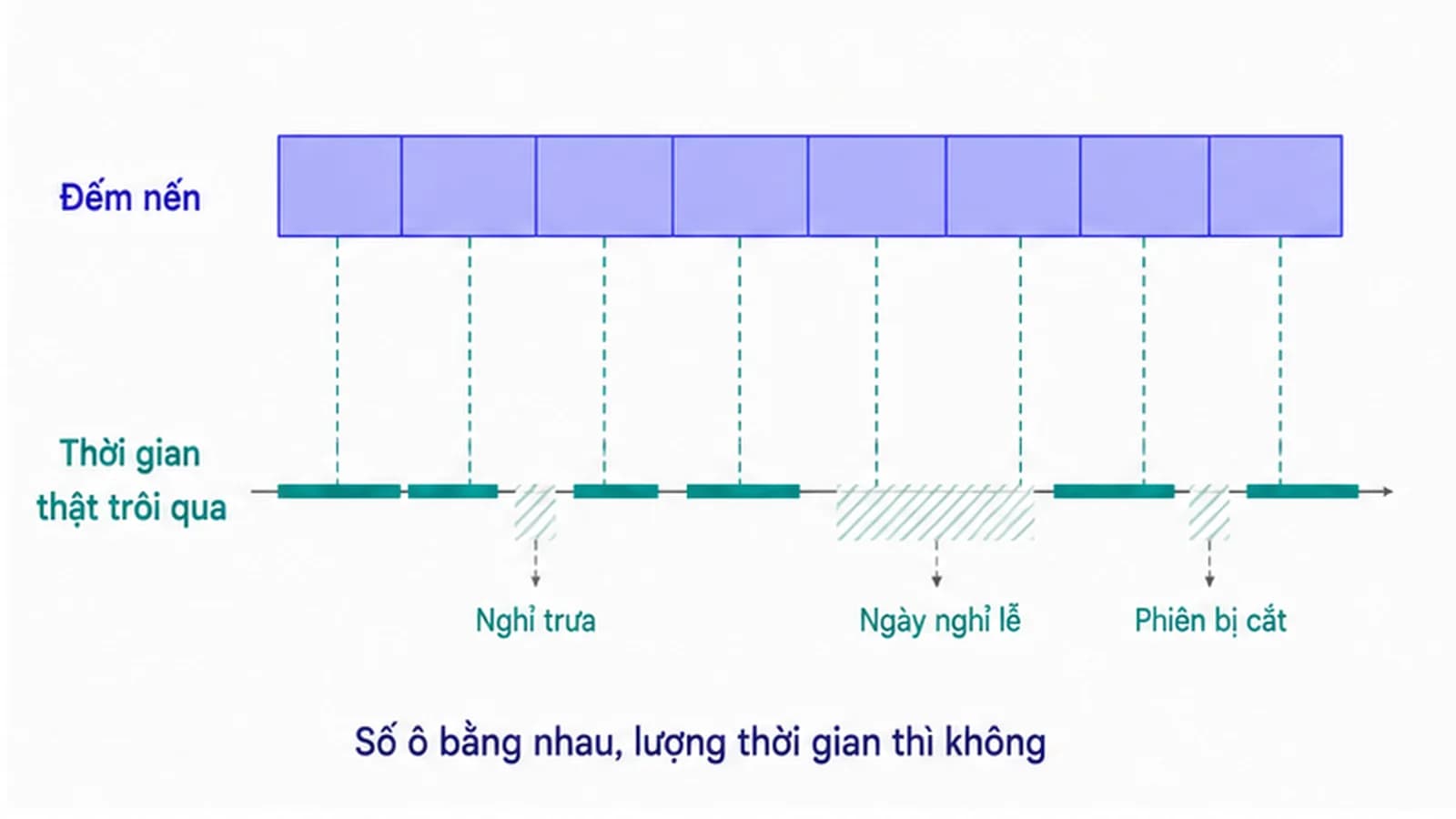 Hai thanh ngang song song, thanh trên chia đều thành các ô nến bằng nhau, thanh dưới là trục thời gian thật có các khoảng trống rộng hẹp khác nhau xen giữa, các đường nối cho thấy ô nến đều nhau lại ứng với những quãng thời gian dài ngắn khác nhau