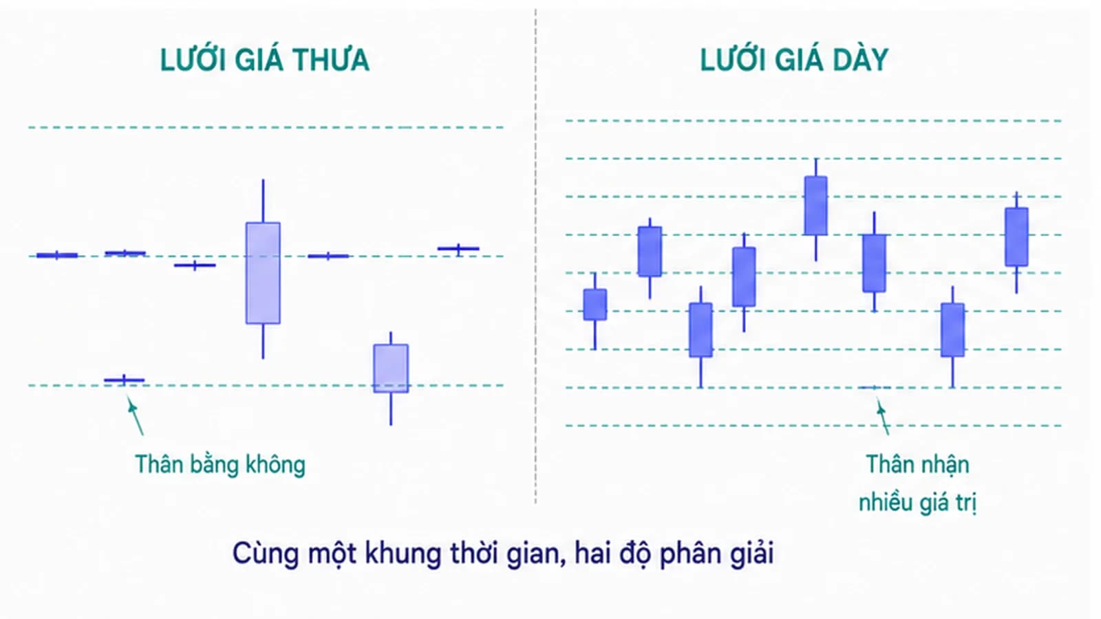 Hai bảng cạnh nhau, bảng trái có ít đường kẻ ngang thưa và các nến bẹp thành vạch nằm đúng trên đường kẻ, bảng phải có nhiều đường kẻ ngang dày và các nến có thân cao thấp khác nhau