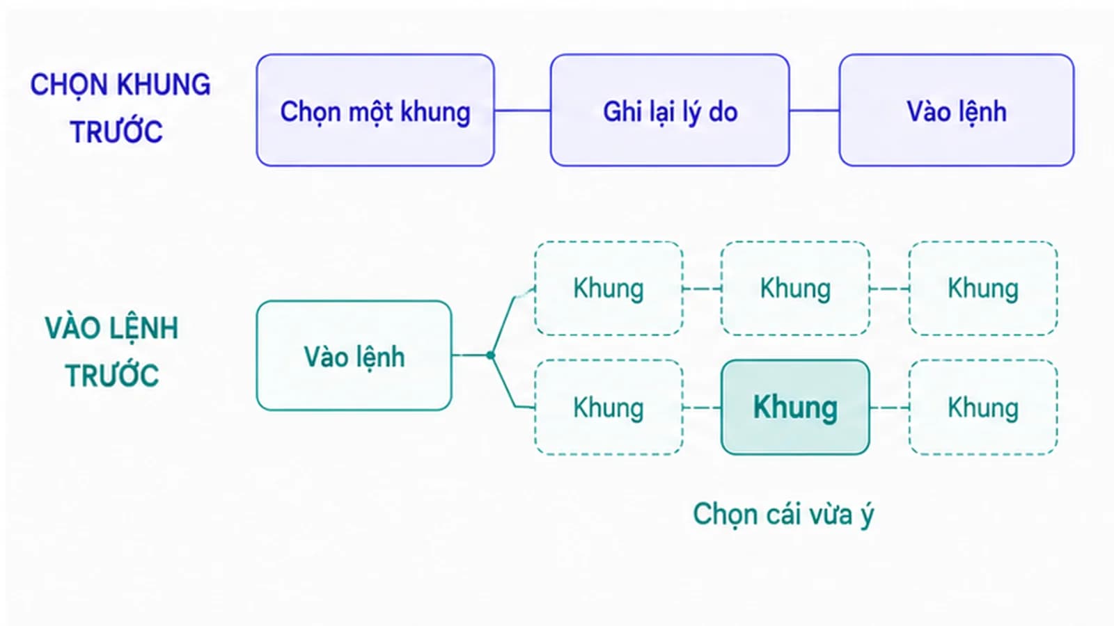 Sơ đồ hai lối đi song song, lối trên bắt đầu bằng ô chọn khung rồi mới tới ô vào lệnh, lối dưới bắt đầu bằng ô vào lệnh rồi mới tới một chùm nhiều ô khung xếp cạnh nhau để chọn lại
