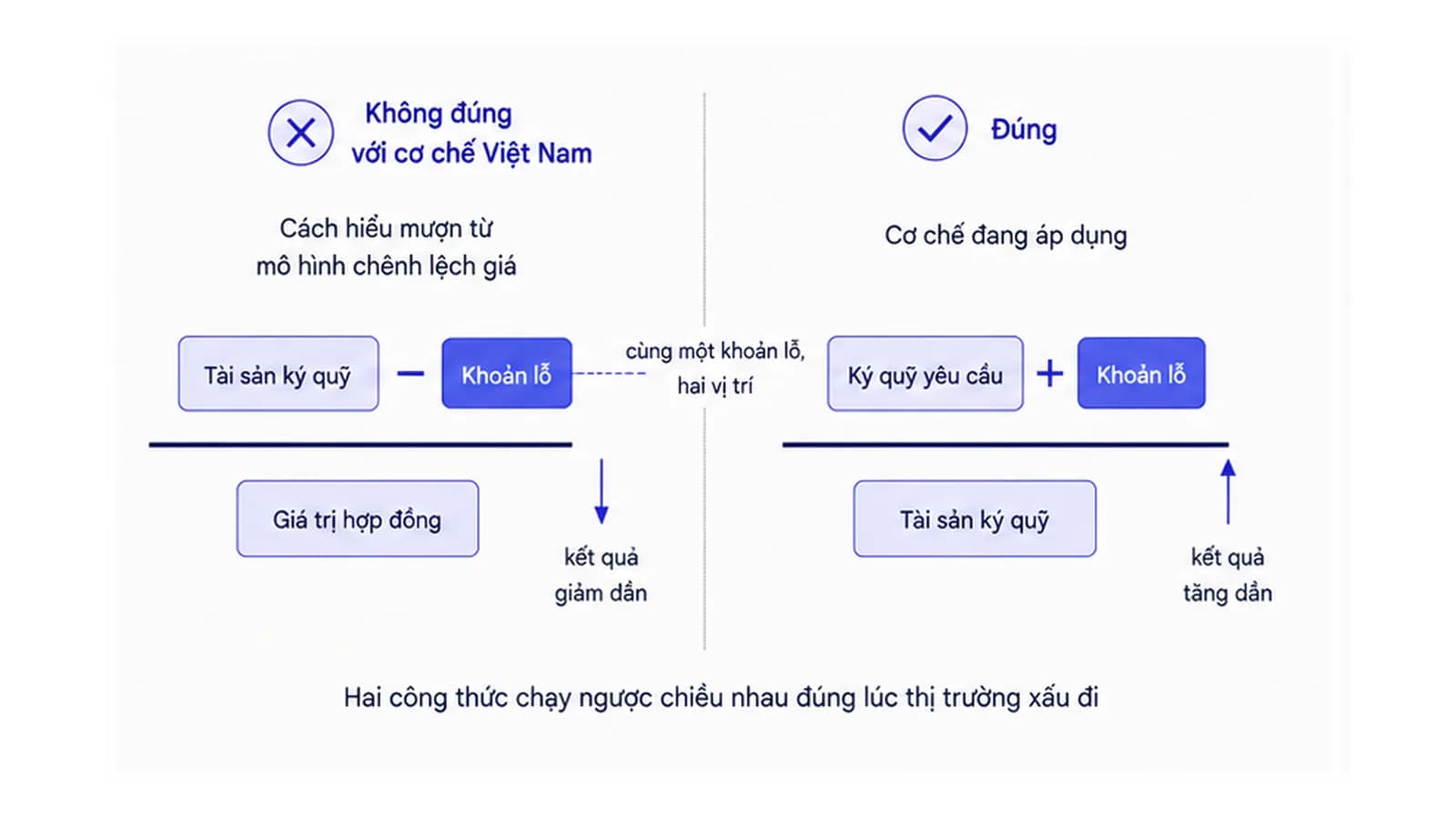 Hai phân số đặt cạnh nhau, phân số bên trái lấy tài sản trừ khoản lỗ rồi chia cho giá trị hợp đồng nên kết quả giảm dần, phân số bên phải cộng khoản lỗ vào phần yêu cầu ở tử số rồi chia cho tài sản nên kết quả tăng dần