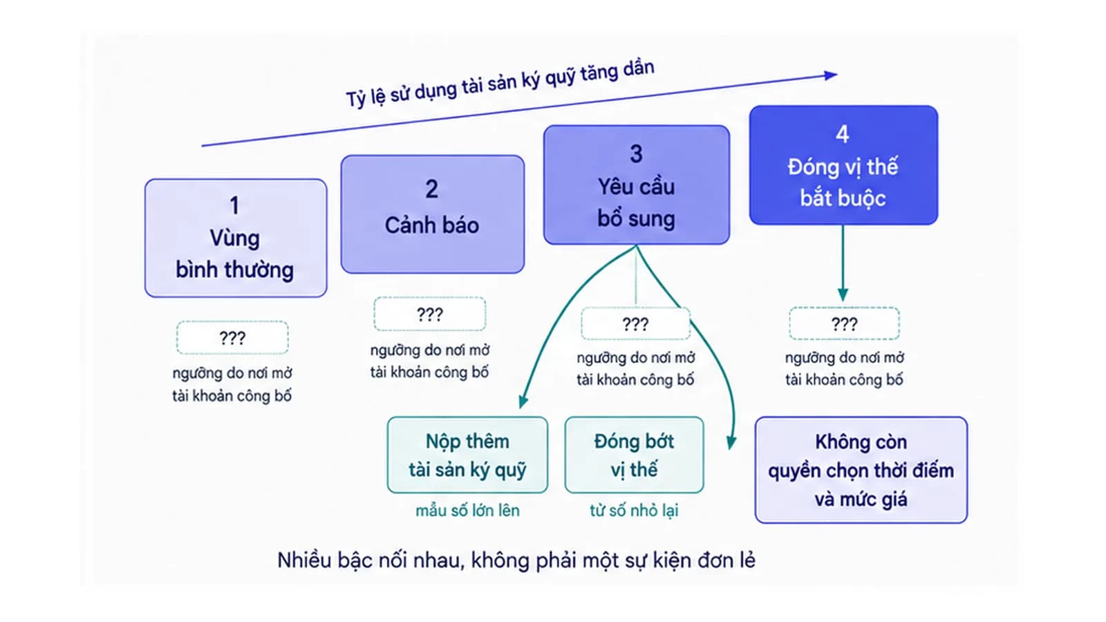 Thang bốn bậc đi từ vùng bình thường lên cảnh báo, lên yêu cầu bổ sung, rồi tới đóng vị thế bắt buộc, kèm hai mũi tên xử lý là nộp thêm tài sản và đóng bớt vị thế tác động vào hai vế của tỷ lệ
