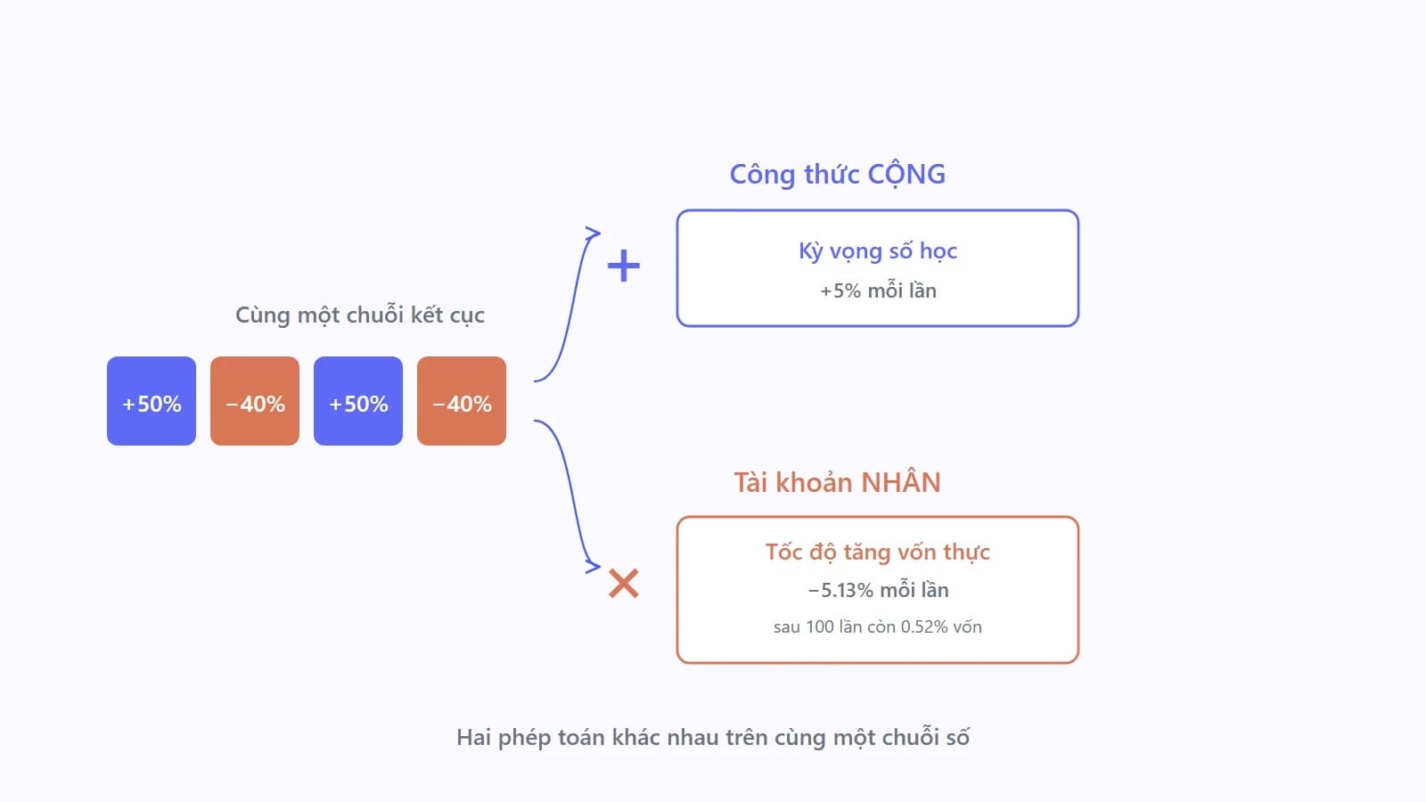 Hai đường đi từ cùng một chuỗi kết cục lãi lỗ, nhánh trên cộng chúng lại và cho một số dương, nhánh dưới nhân chúng lại và cho một số âm, hai kết quả trái dấu đặt cạnh nhau
