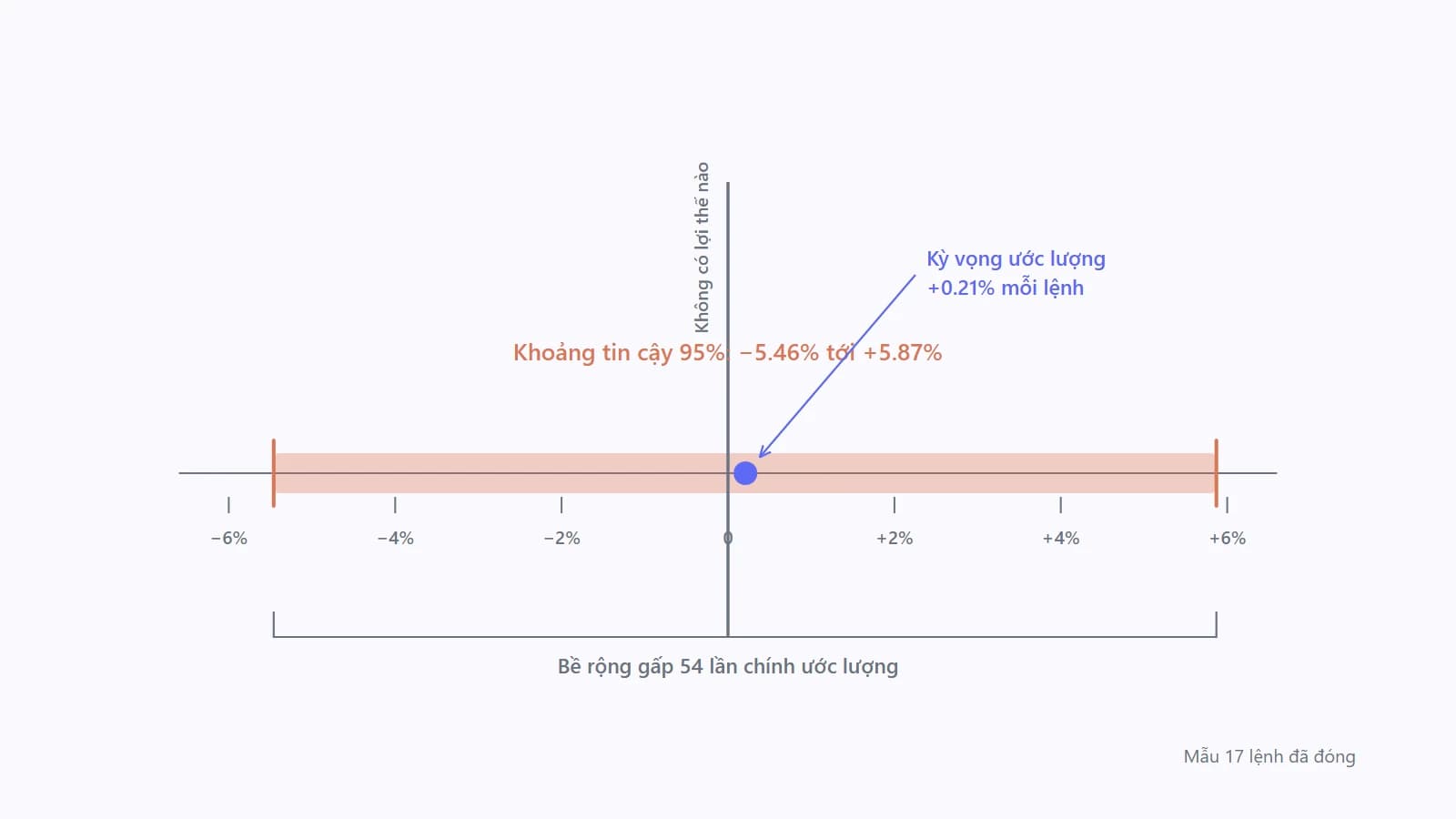Trục số nằm ngang có mốc số không ở giữa, một dấu chấm đánh dấu kỳ vọng ước lượng nằm sát bên phải mốc không, và một thanh khoảng tin cậy rất dài trải sang cả hai phía bao trùm mốc không