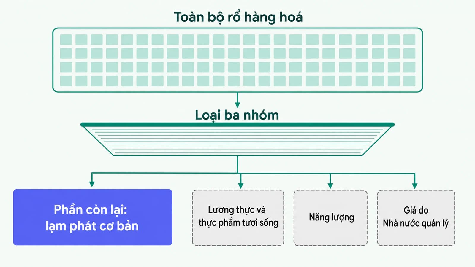 Sơ đồ một cái sàng giữ lại phần lớn rổ hàng hoá và tách ra ba nhóm gồm lương thực thực phẩm tươi sống, năng lượng, và nhóm giá do Nhà nước quản lý
