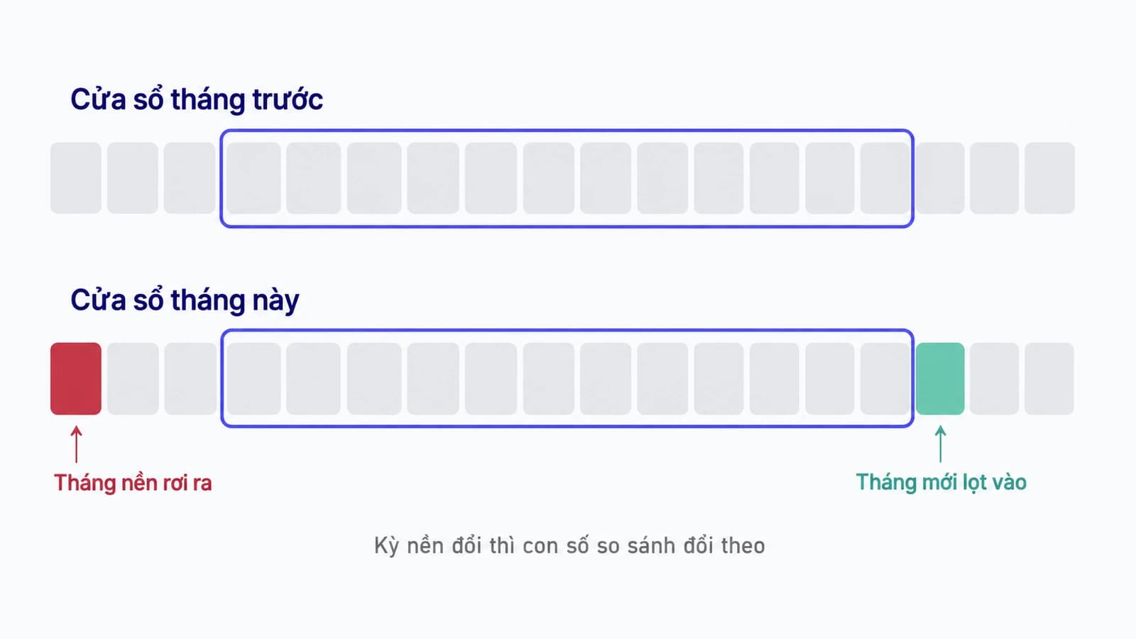 Sơ đồ một khung cửa sổ trượt dọc theo một dãy ô tháng, khi khung dịch sang phải thì ô cũ rơi ra ngoài và ô mới lọt vào