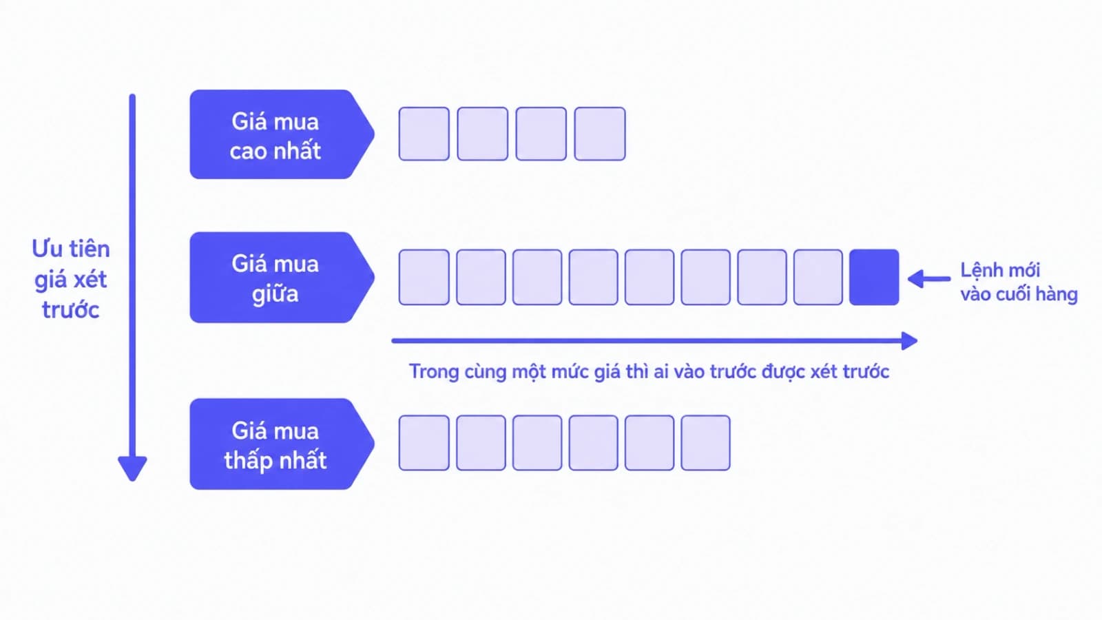 Sơ đồ sổ lệnh với ba mức giá mua xếp chồng, mỗi mức là một hàng đợi các lệnh theo thứ tự thời gian, mũi tên chỉ lệnh mới vào cuối hàng của mức giá tương ứng