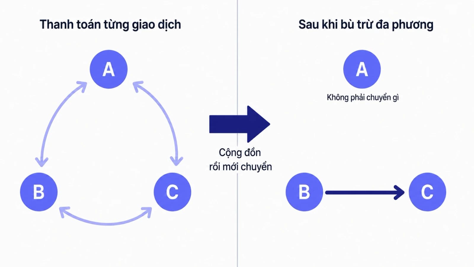 Sơ đồ so sánh hai cách thanh toán, bên trái là ba mũi tên chuyển giao vòng quanh giữa ba thành viên, bên phải chỉ còn một mũi tên duy nhất sau khi bù trừ