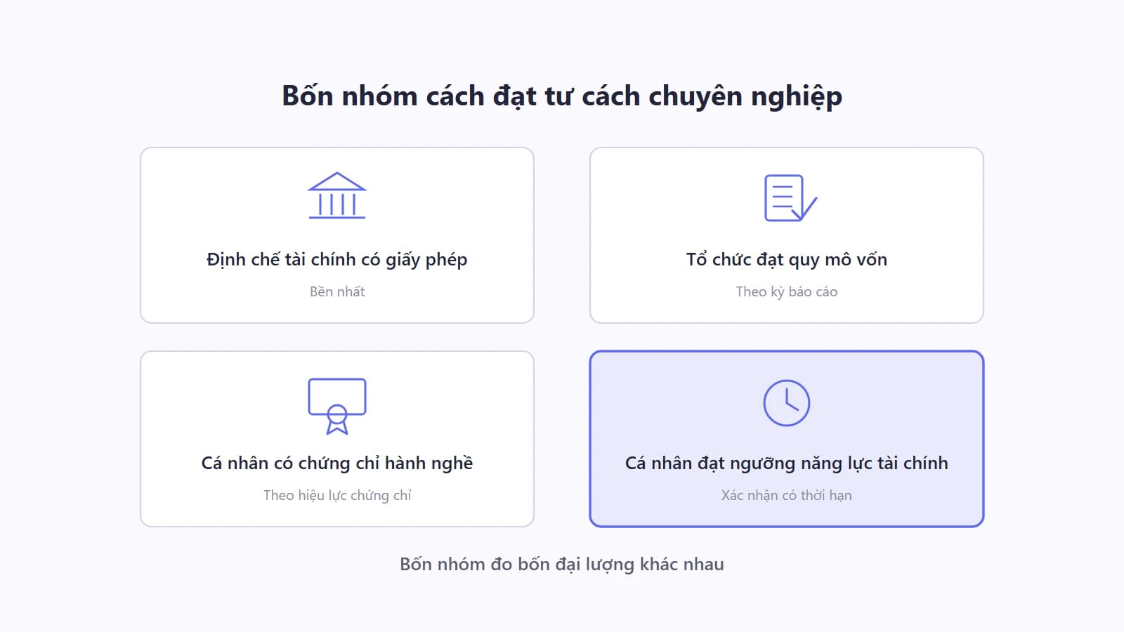 Bốn thẻ xếp thành hai hàng, mỗi thẻ ghi tên một nhóm điều kiện và một biểu tượng riêng, ba thẻ đầu có biểu tượng giấy tờ hoặc chứng chỉ còn thẻ thứ tư có biểu tượng đồng hồ báo hiệu tư cách có thời hạn