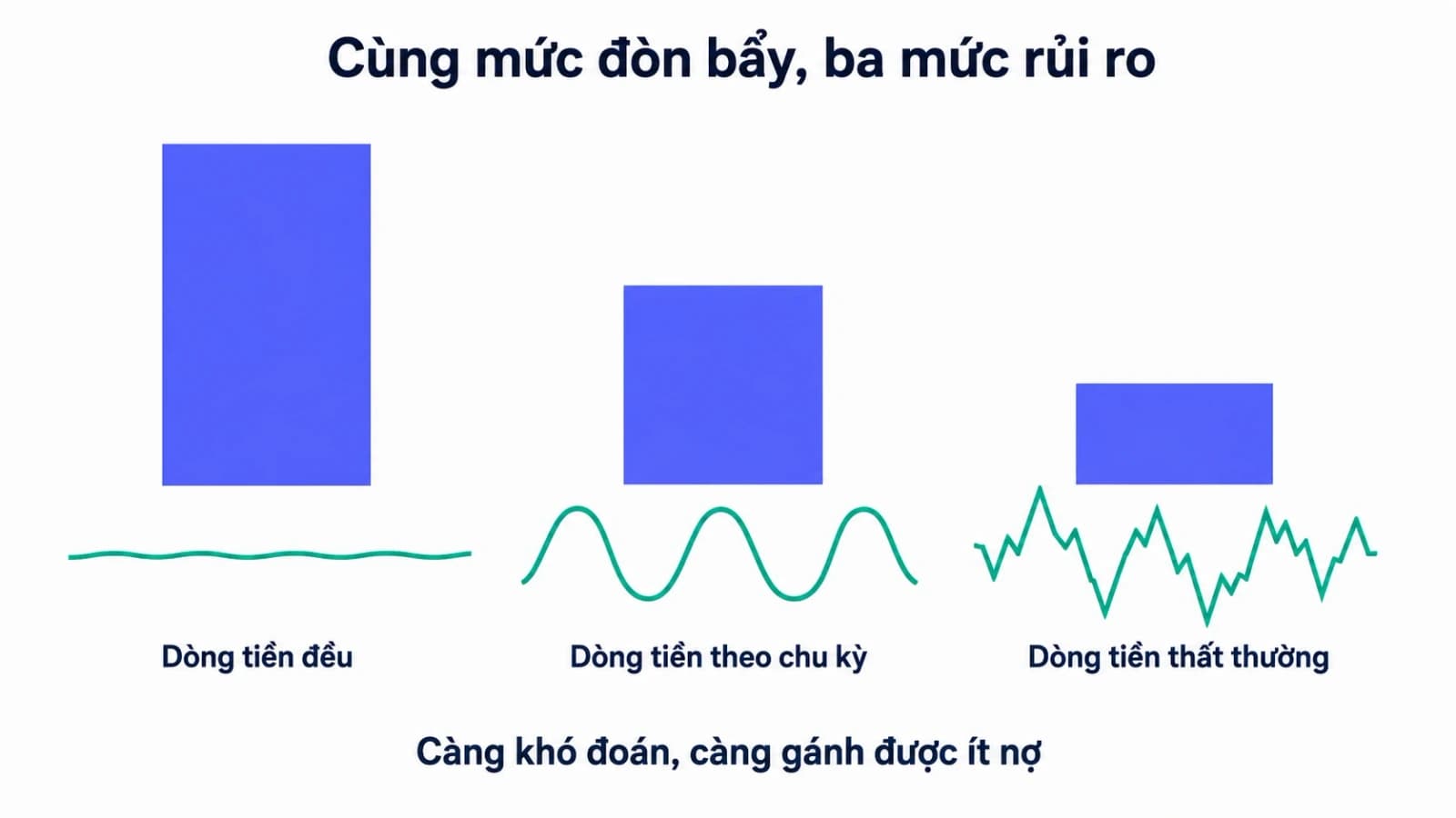 Sơ đồ ba cột mô tả ba loại dòng tiền, cột dòng tiền đều gánh được khối nợ cao hơn cột dòng tiền theo chu kỳ và cột dòng tiền thất thường