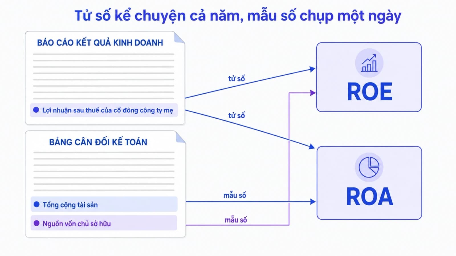 Sơ đồ chỉ rõ tử số của ba chỉ số lấy từ báo cáo kết quả kinh doanh còn mẫu số lấy từ bảng cân đối kế toán, kèm mũi tên nối tới từng khoản mục