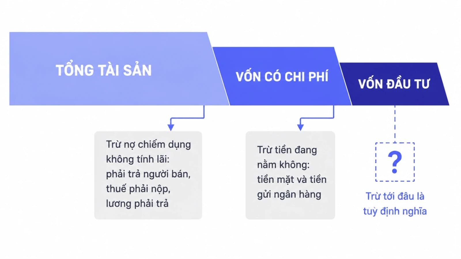 Sơ đồ gọt dần từ tổng tài sản xuống còn vốn đầu tư, mỗi bước loại bỏ một nhóm gồm nợ chiếm dụng không tính lãi và tiền nhàn rỗi
