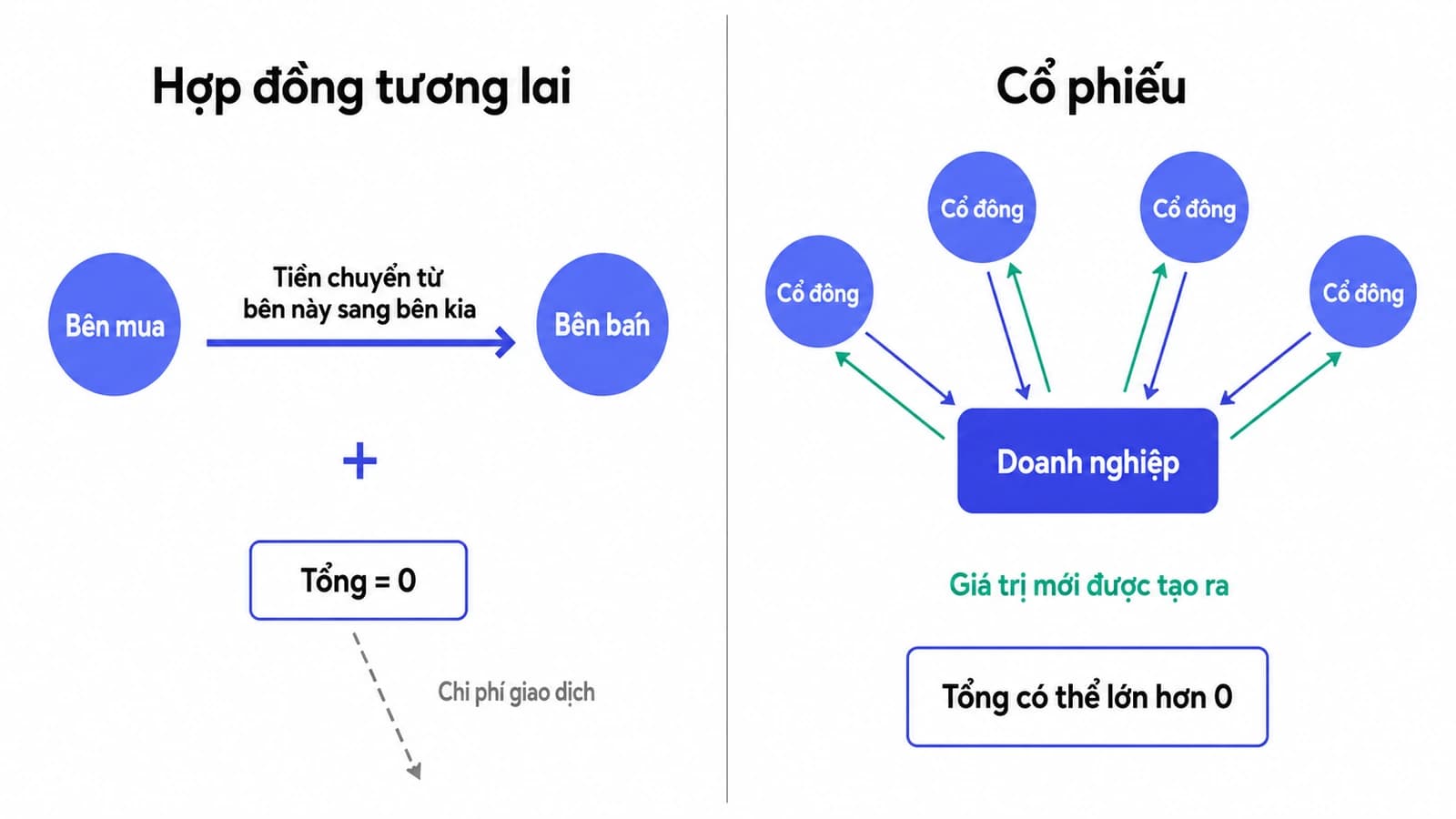 Sơ đồ so sánh hai cấu trúc, bên trái hai người đối diện nhau nối bằng một mũi tên tiền chuyển thẳng từ người này sang người kia, bên phải nhiều người cùng hướng về một khối doanh nghiệp có mũi tên giá trị mới toả ra cho tất cả