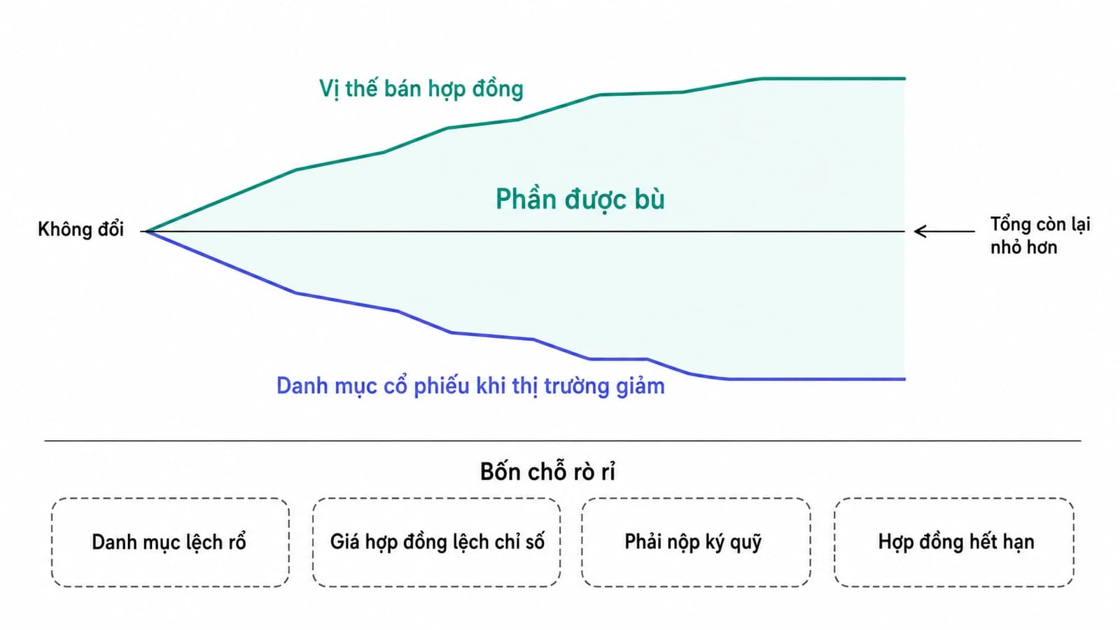 Sơ đồ hai đường đối xứng qua một trục ngang, đường trên mang nhãn vị thế bán hợp đồng và đường dưới mang nhãn danh mục cổ phiếu khi thị trường giảm, phần chồng lấn giữa hai đường được tô nhạt và ghi nhãn phần được bù