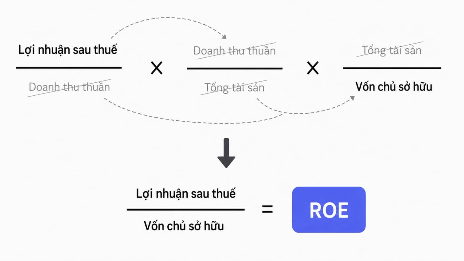 Sơ đồ ba phân số xếp cạnh nhau, doanh thu thuần và tổng tài sản xuất hiện đồng thời ở tử số và mẫu số nên bị gạch bỏ, chỉ còn lợi nhuận sau thuế trên vốn chủ sở hữu