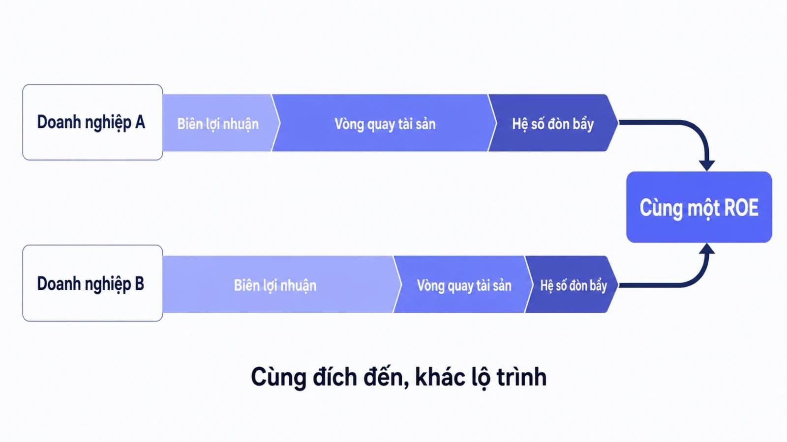 Sơ đồ hai con đường xuất phát từ hai điểm khác nhau nhưng cùng tới một đích, mỗi con đường ghép từ ba đoạn có độ dài khác nhau tượng trưng cho ba thành phần DuPont