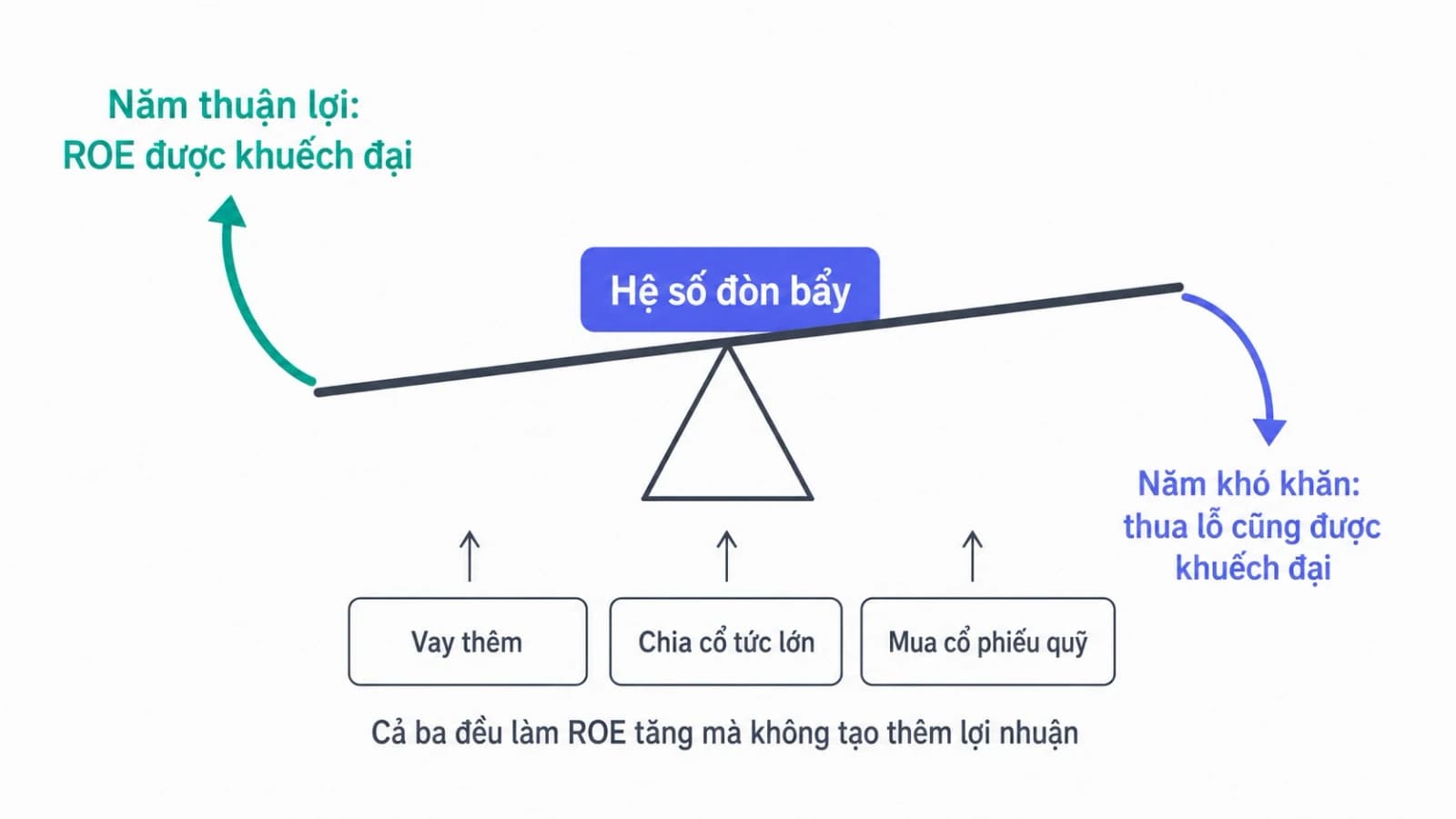 Sơ đồ một cần bẩy hai chiều, một bên mũi tên đi lên ghi khuếch đại lợi nhuận, bên kia mũi tên đi xuống ghi khuếch đại thua lỗ