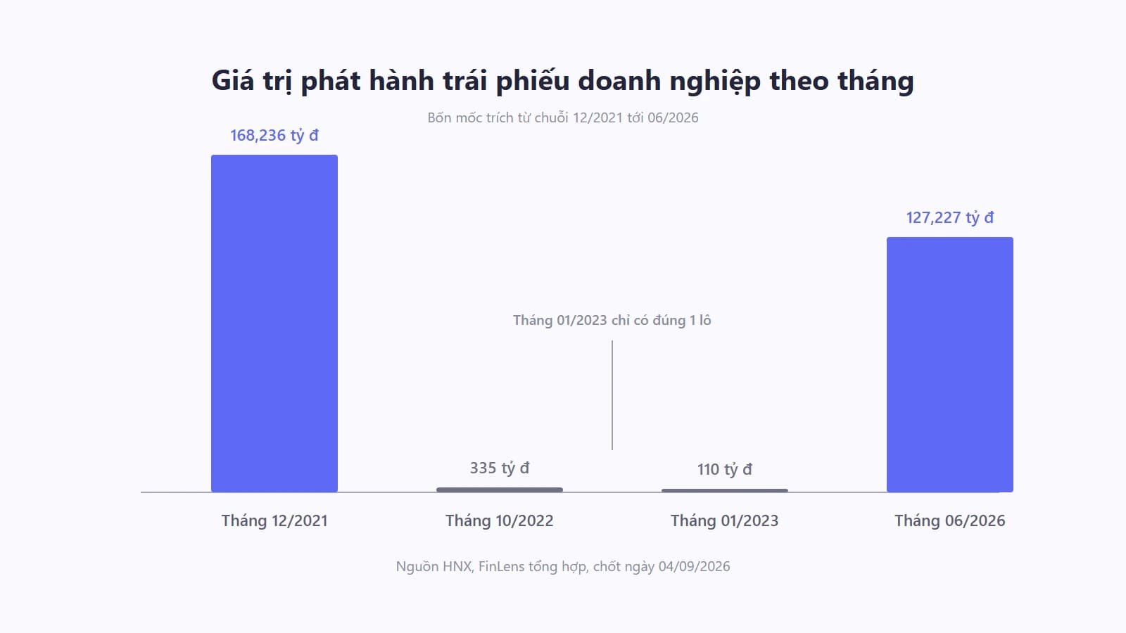 Biểu đồ cột giá trị phát hành trái phiếu doanh nghiệp tại bốn mốc, cột cao nhất là tháng 12/2021 với 168,236 tỷ đồng, hai cột gần như không nhìn thấy là tháng 10/2022 với 335 tỷ đồng và tháng 01/2023 với 110 tỷ đồng, cột cuối là tháng 06/2026 với 127,227 tỷ đồng