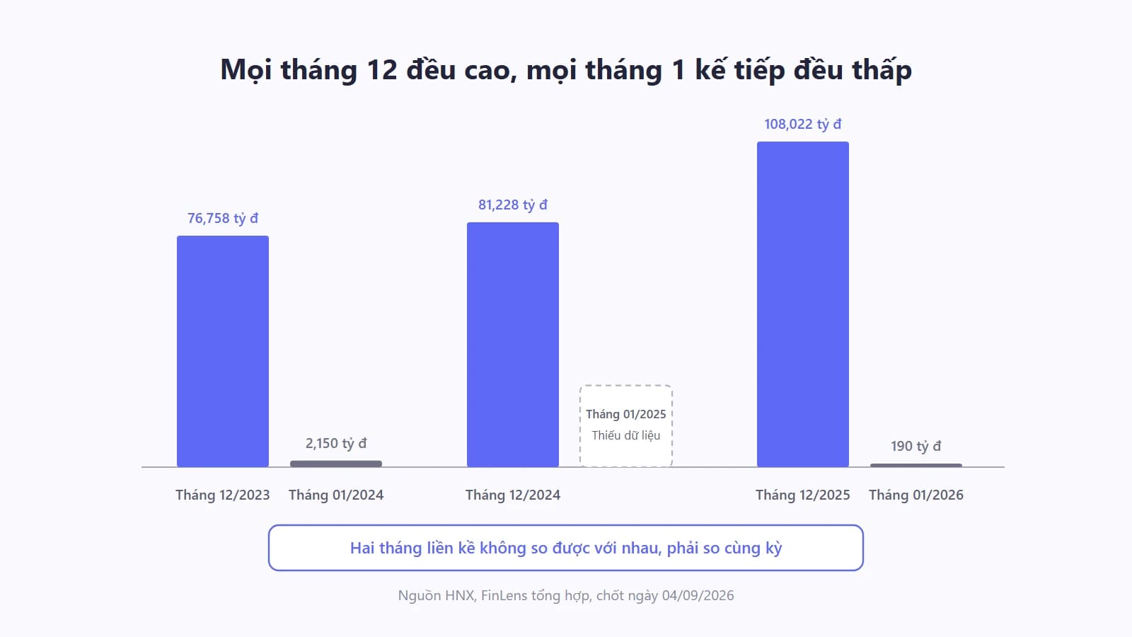 Ba cặp cột so sánh tháng 12 với tháng 1 kế tiếp, cặp đầu 76,758 tỷ đồng và 2,150 tỷ đồng, cặp giữa 81,228 tỷ đồng và một ô trống ghi thiếu dữ liệu, cặp cuối 108,022 tỷ đồng và 190 tỷ đồng