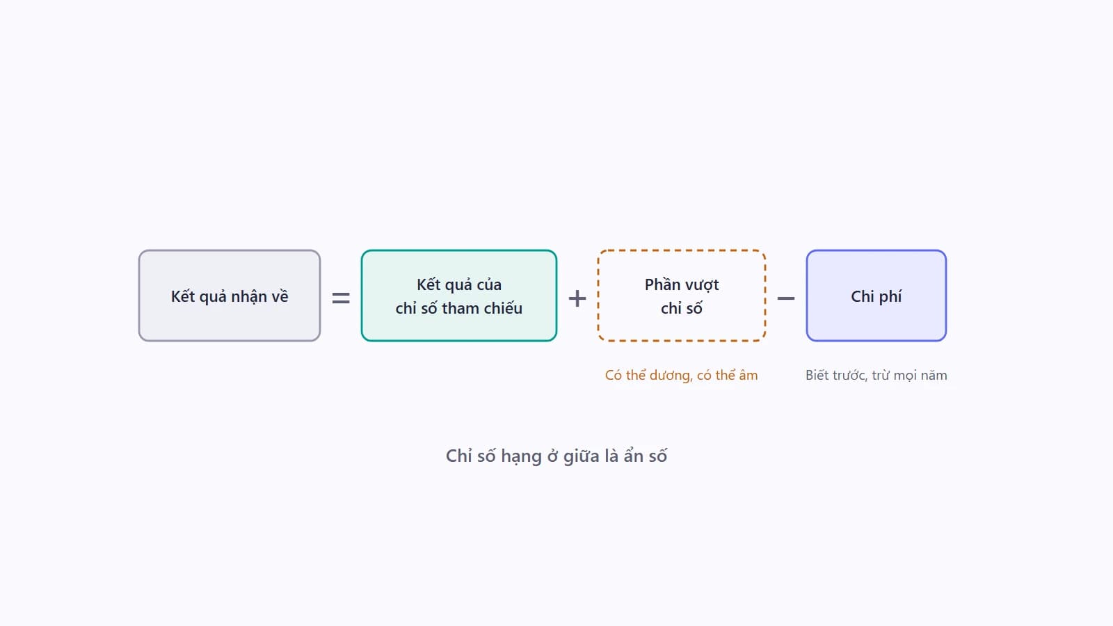 Sơ đồ một dòng phép tính với ba khối, trong đó khối kết quả chỉ số và khối chi phí vẽ nét liền còn khối phần vượt chỉ số vẽ nét đứt kèm cả dấu cộng và dấu trừ