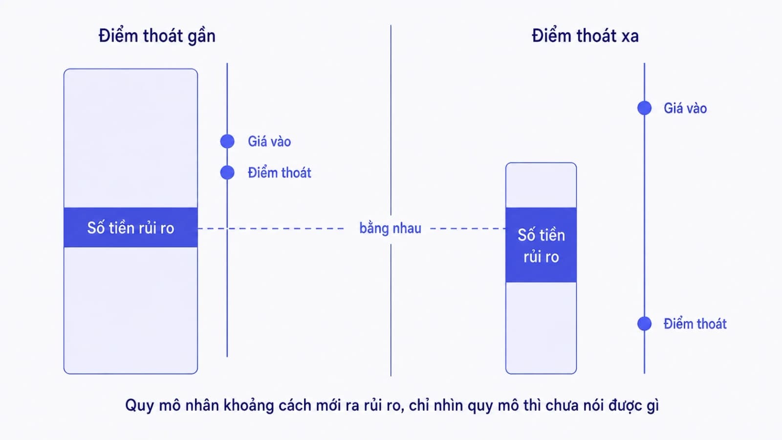 Hai cột minh hoạ cùng một mức rủi ro chấp nhận được, cột trái có điểm thoát gần giá vào nên khối vị thế cao, cột phải có điểm thoát xa nên khối vị thế thấp, hai phần tô đậm thể hiện số tiền rủi ro bằng nhau