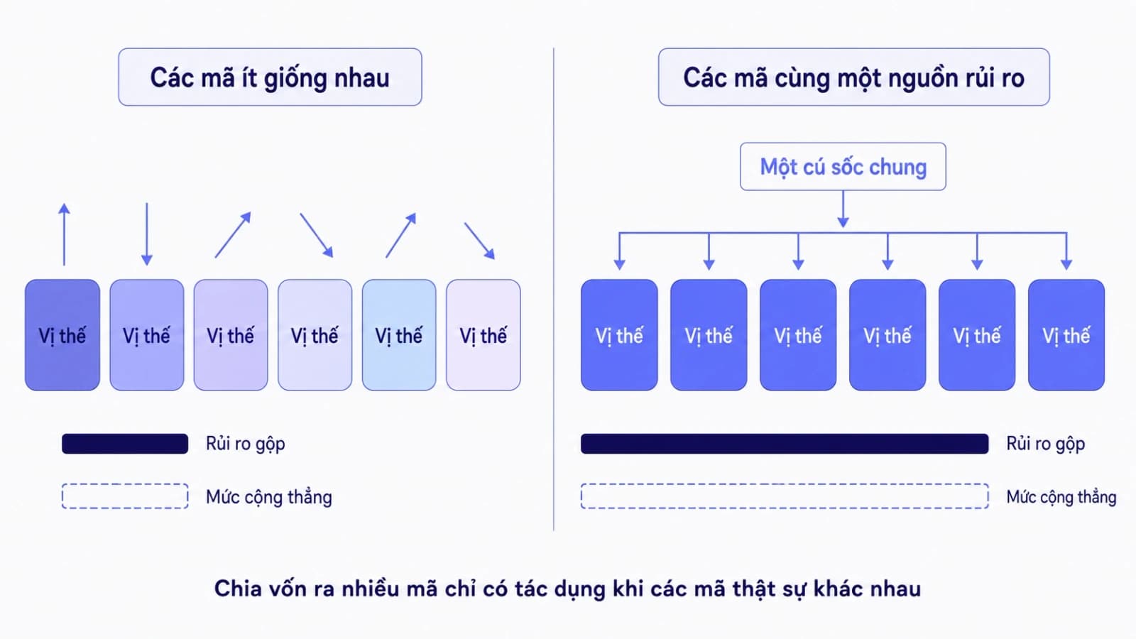 Hai nhóm vị thế đặt cạnh nhau, nhóm bên trái gồm các ô riêng lẻ chịu những mũi tên tác động khác hướng nên phần rủi ro gộp nhỏ, nhóm bên phải gồm các ô cùng chịu một mũi tên chung nên phần rủi ro gộp lớn gần bằng tổng