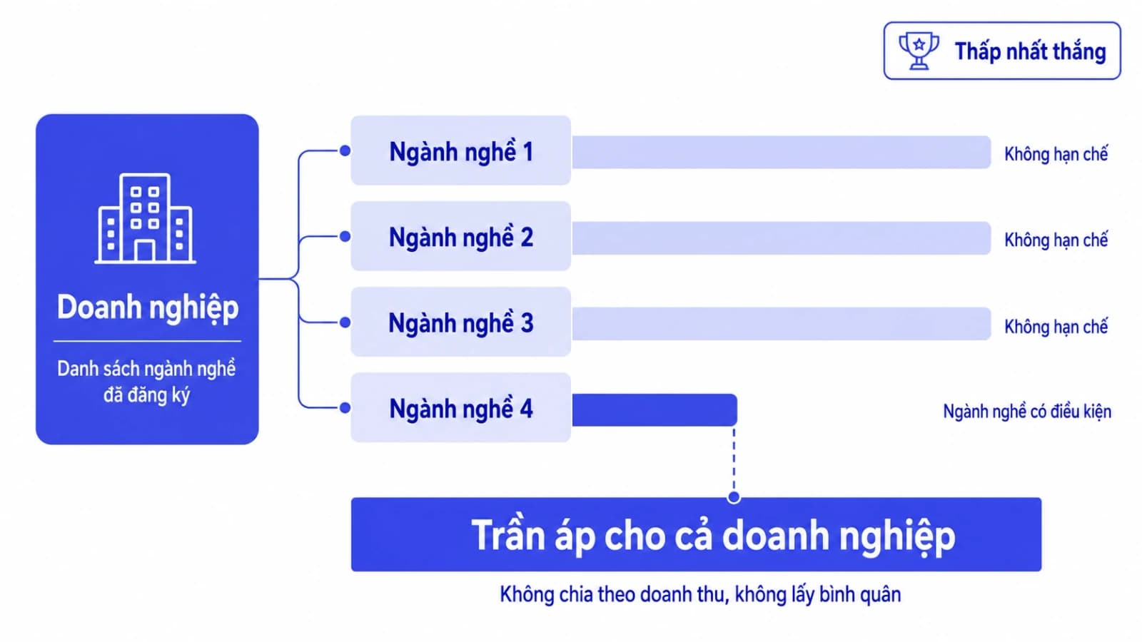 Sơ đồ một doanh nghiệp với bốn ngành nghề đăng ký, ba ngành không hạn chế và một ngành có điều kiện, mũi tên cho thấy trần của cả doanh nghiệp bị kéo xuống bằng mức của ngành có điều kiện