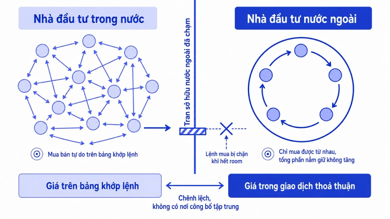 Sơ đồ vòng khép kín khi một mã kín room, nhóm nhà đầu tư nước ngoài chỉ chuyển cổ phiếu cho nhau bên trong một vòng tròn đóng, còn nhóm trong nước giao dịch tự do bên ngoài, hai bên gặp nhau ở hai kênh giá khác nhau