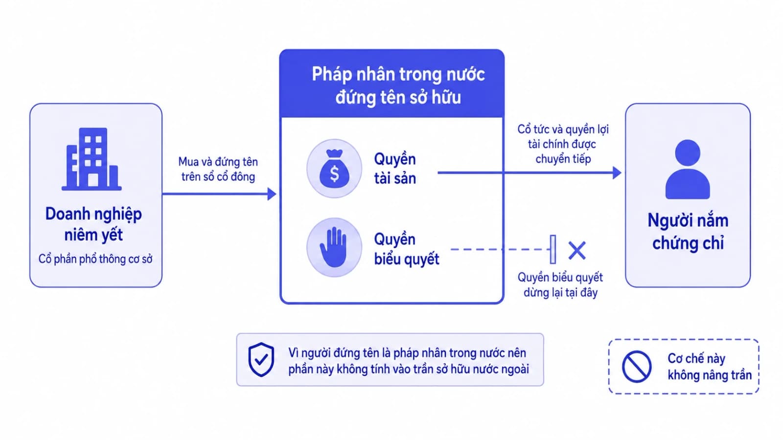 Sơ đồ cơ chế chứng chỉ lưu ký không có quyền biểu quyết, một pháp nhân trong nước đứng tên cổ phiếu cơ sở và phát hành chứng chỉ cho người mua, quyền tài sản đi tới người nắm chứng chỉ còn quyền biểu quyết dừng lại ở pháp nhân đứng tên