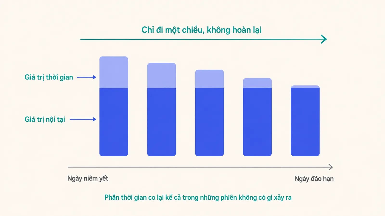 Sơ đồ giá chứng quyền chia thành hai phần chồng lên nhau theo trục thời gian, phần giá trị nội tại và phần giá trị thời gian, phần giá trị thời gian mỏng dần về phía ngày đáo hạn