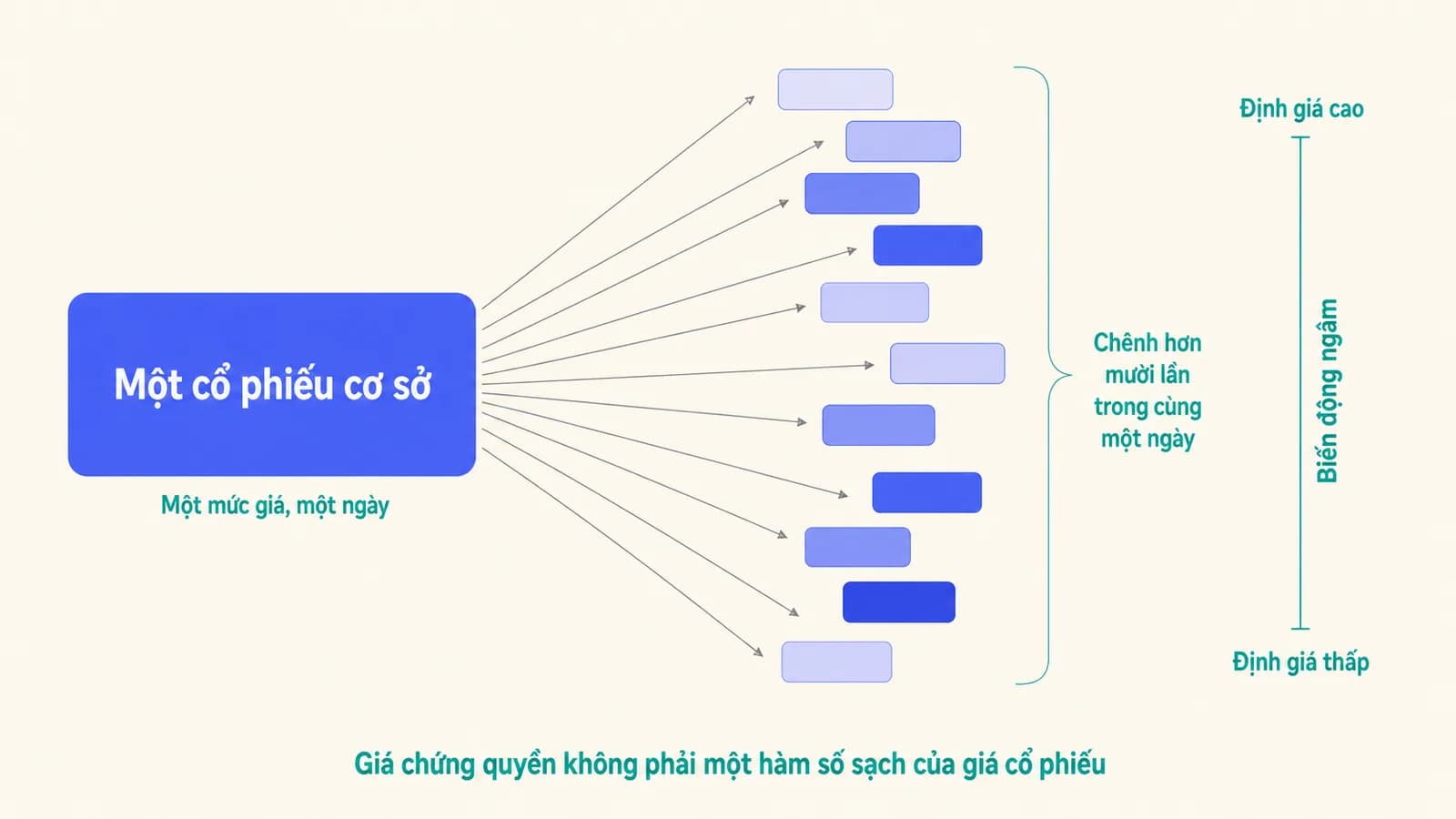 Một cổ phiếu cơ sở duy nhất ở giữa có nhiều đường toả ra tới nhiều chứng quyền khác nhau, mỗi chứng quyền mang một mức biến động ngầm khác nhau, dải giá trị trải rất rộng