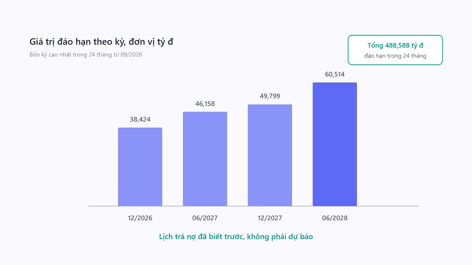 Biểu đồ cột giá trị trái phiếu doanh nghiệp đáo hạn theo từng kỳ trong 24 tháng, bốn cột cao nhất lần lượt là tháng 12 năm 2026, tháng 6 năm 2027, tháng 12 năm 2027 và tháng 6 năm 2028