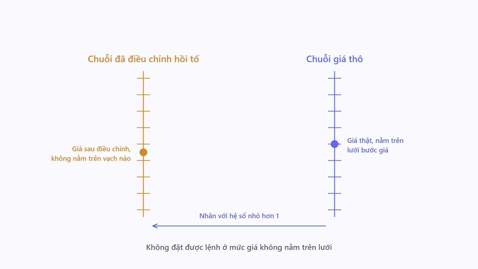 Hai trục giá dọc đặt cạnh nhau, trục bên phải có các vạch chia đều nhau đúng bằng một bước giá và một mức giá được đánh dấu nằm đúng trên vạch, trục bên trái là cùng các mức giá đó sau khi nhân với một hệ số nhỏ hơn một nên không mức nào rơi trúng vạch chia nữa