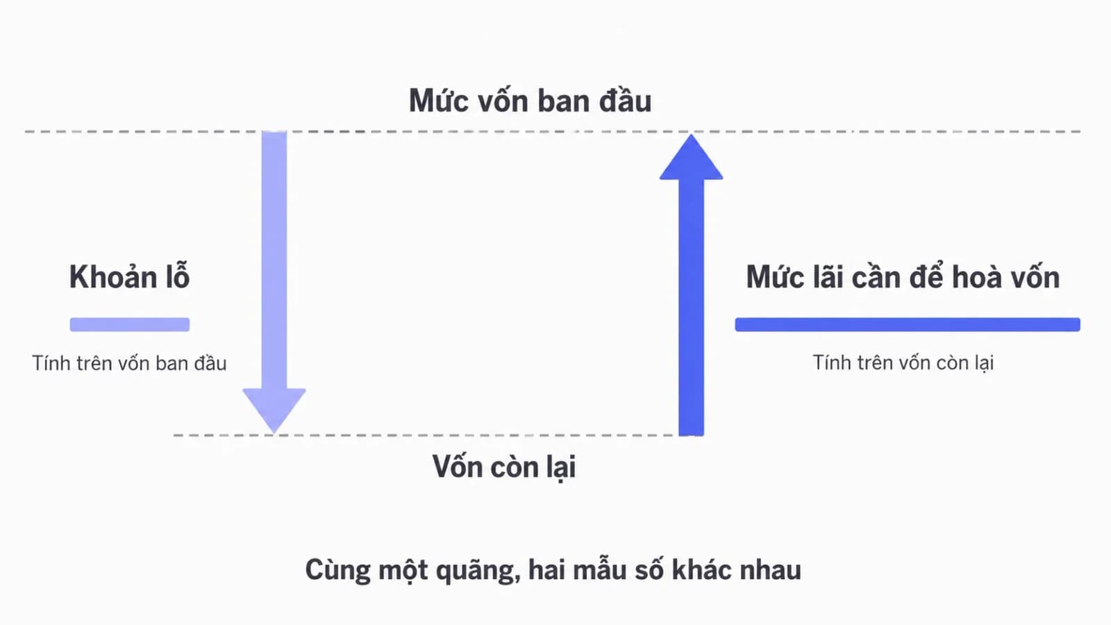 Sơ đồ hai thanh không cân nhau, thanh đi xuống thể hiện mức lỗ ngắn hơn hẳn thanh đi lên thể hiện mức lãi cần để quay lại điểm xuất phát