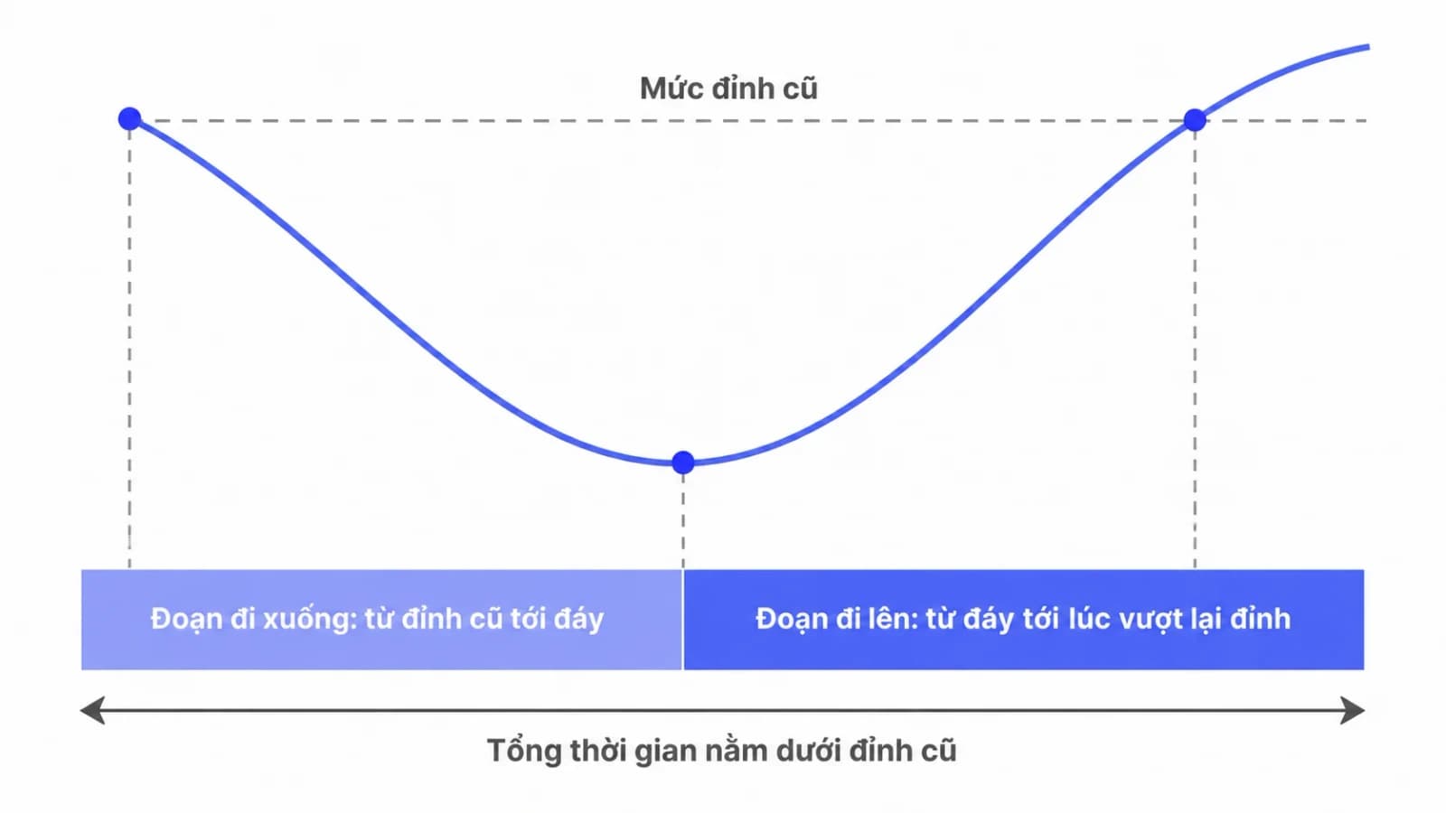 Sơ đồ một đợt sụt giảm chia thành hai đoạn trên trục thời gian, đoạn đi xuống từ đỉnh cũ tới đáy và đoạn đi lên từ đáy tới lúc vượt lại đỉnh cũ