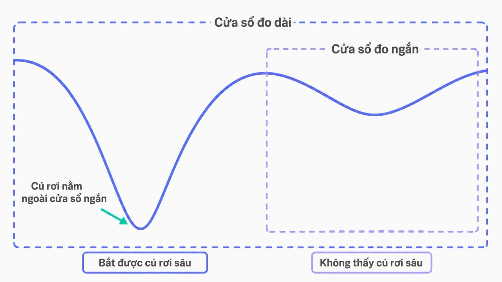 Sơ đồ cùng một đường giá trị danh mục được đo bằng hai khung thời gian dài ngắn khác nhau, khung ngắn bỏ sót cú rơi sâu nằm ở phần đầu đường cong